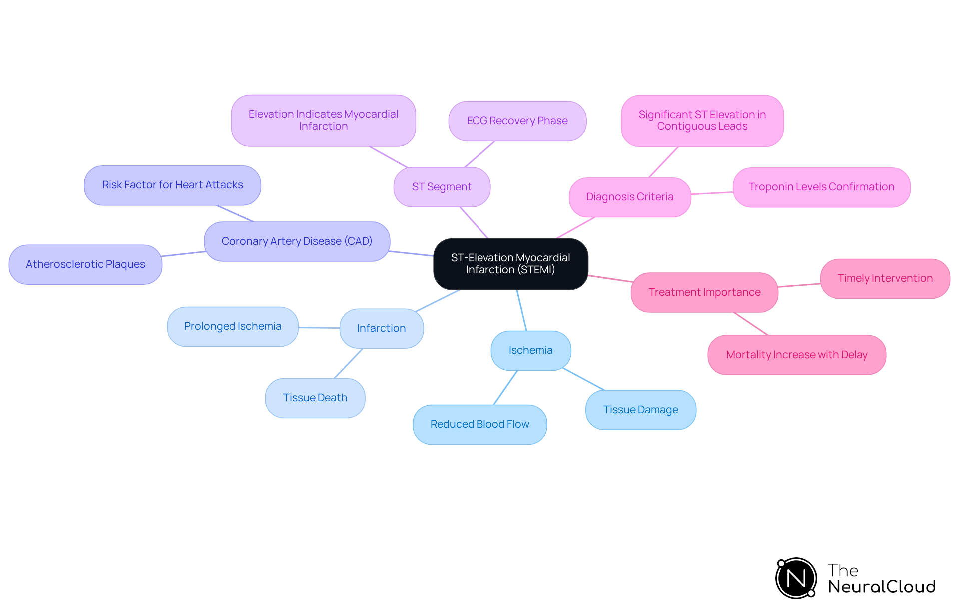 The central node represents STEMI, with branches showing related terms and their meanings. This layout helps you see how each concept connects to the main topic, making it easier to understand the complexities of STEMI. The central node represents STEMI, with branches showing related terms and their meanings. This layout helps you see how each concept connects to the main topic, making it easier to understand the complexities of STEMI.