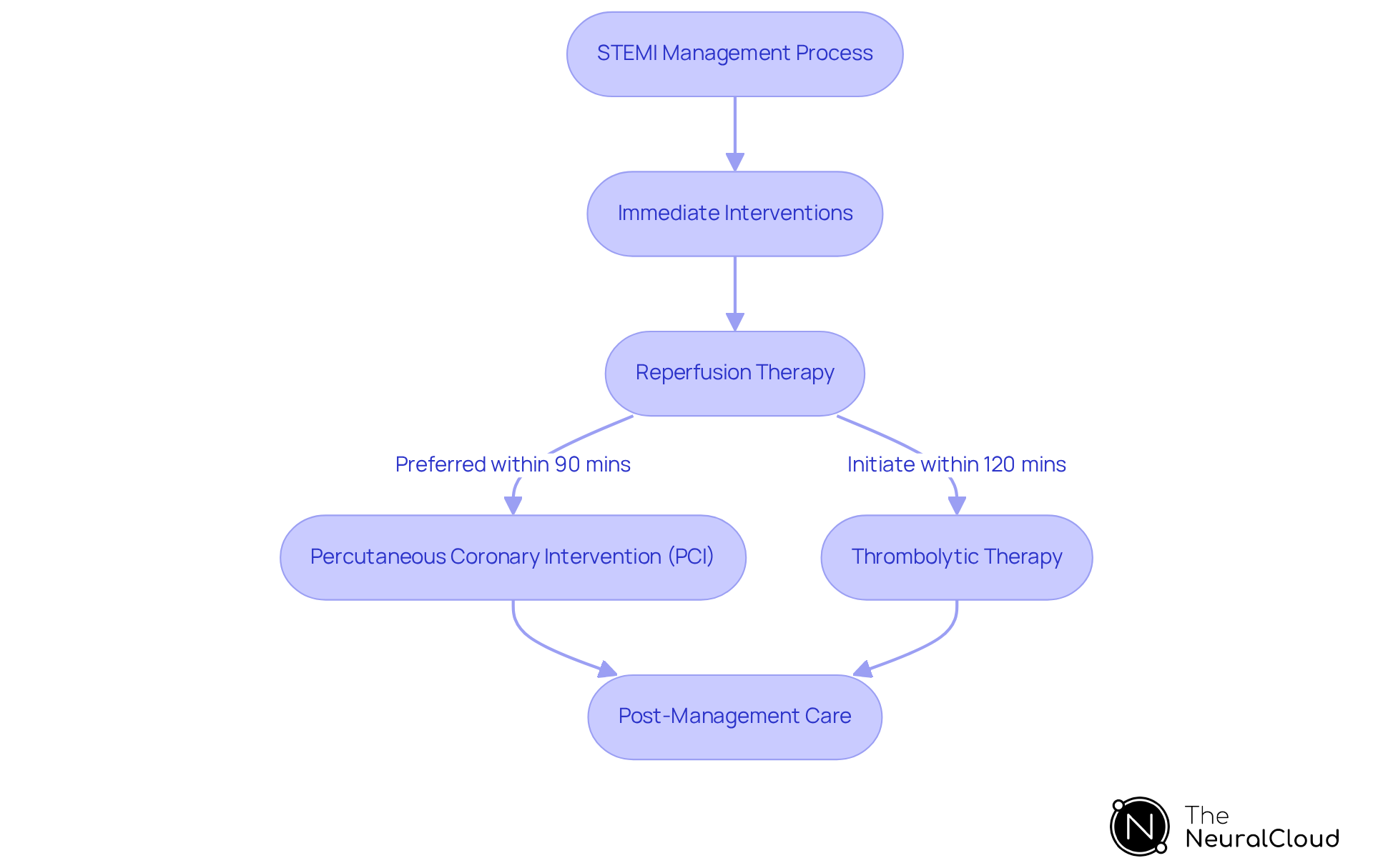 The flowchart guides you through the steps of managing STEMI: from immediate interventions to reperfusion therapies and post-care. Each box represents a key step, and the arrows show how they connect. Follow the flow to understand the critical time-sensitive process. The flowchart guides you through the steps of managing STEMI: from immediate interventions to reperfusion therapies and post-care. Each box represents a key step, and the arrows show how they connect. Follow the flow to understand the critical time-sensitive process.