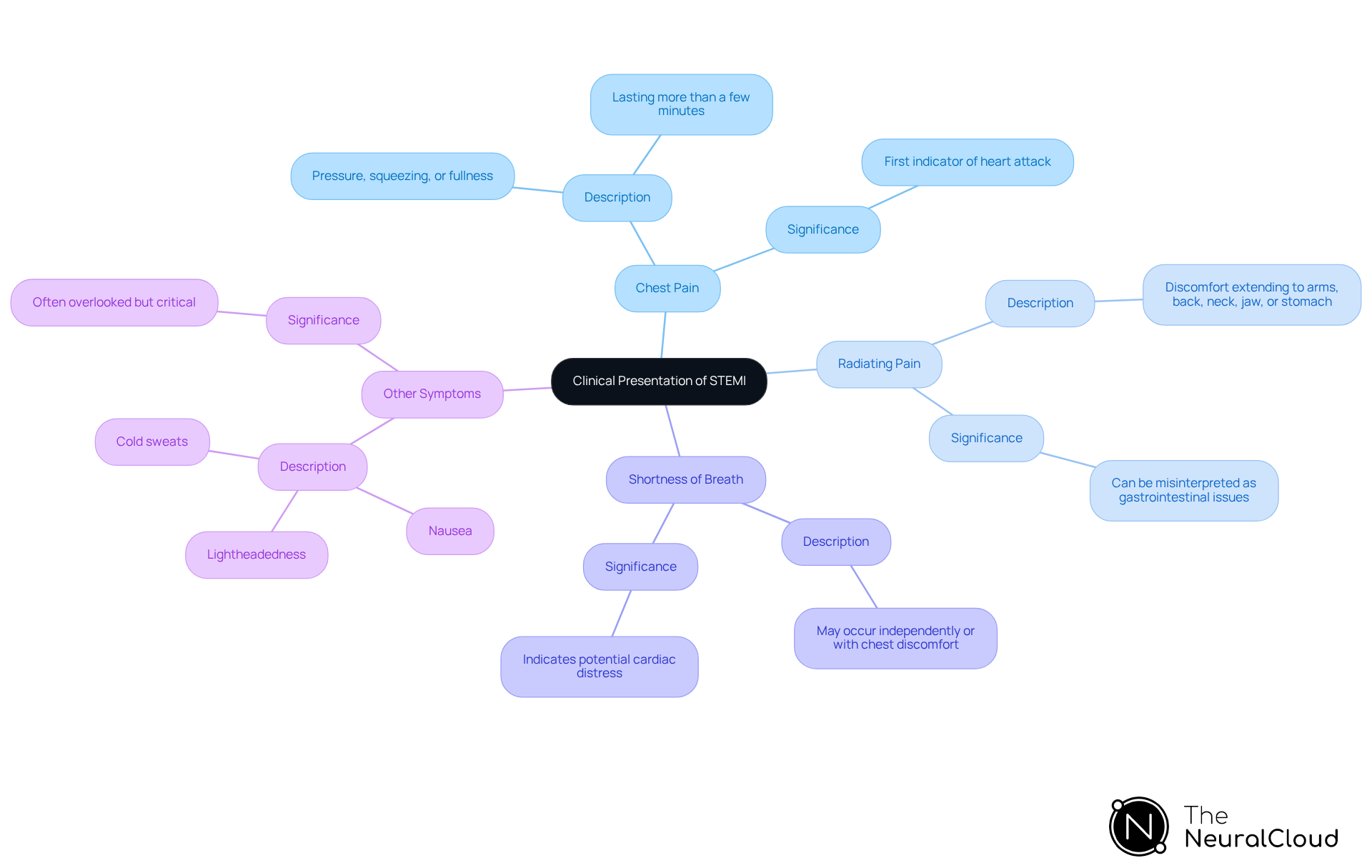 The central node represents the condition (STEMI), and each branch highlights a key symptom. Follow the branches to see descriptions and understand the critical nature of each symptom in diagnosing a heart attack. The central node represents the condition (STEMI), and each branch highlights a key symptom. Follow the branches to see descriptions and understand the critical nature of each symptom in diagnosing a heart attack.