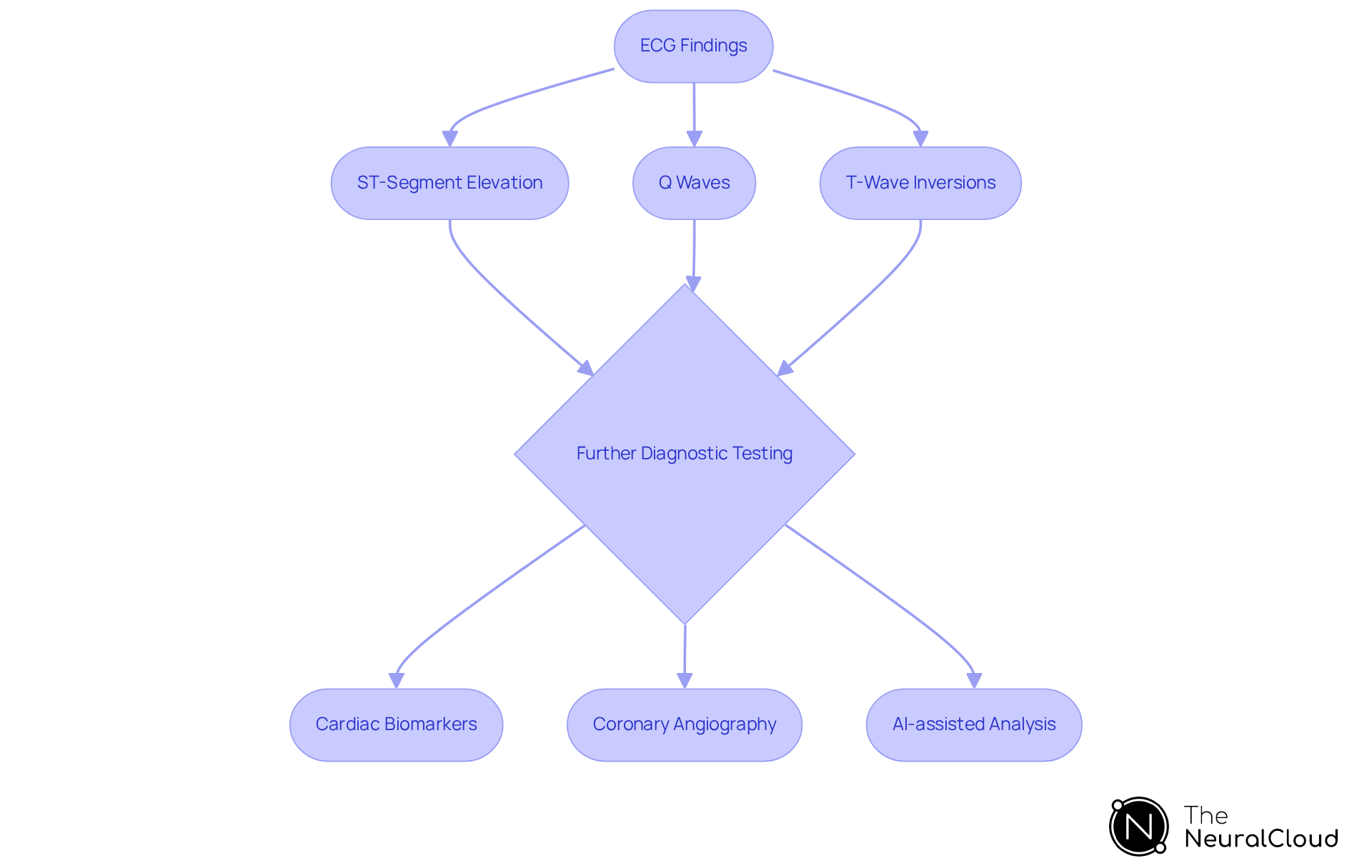 This flowchart shows the steps in diagnosing STEMI. Start with ECG findings, then follow the arrows to see how those findings lead to specific tests. Each box represents a crucial step in understanding and diagnosing a heart attack. This flowchart shows the steps in diagnosing STEMI. Start with ECG findings, then follow the arrows to see how those findings lead to specific tests. Each box represents a crucial step in understanding and diagnosing a heart attack.