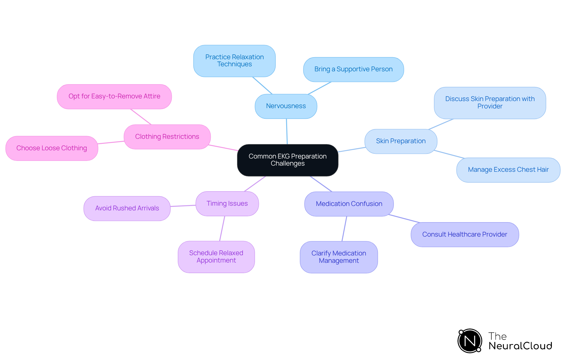 In this mindmap, each main branch represents a challenge patients face when preparing for an EKG, and the sub-branches provide helpful strategies to overcome those challenges. Follow the connections to see how each issue can be addressed. In this mindmap, each main branch represents a challenge patients face when preparing for an EKG, and the sub-branches provide helpful strategies to overcome those challenges. Follow the connections to see how each issue can be addressed.