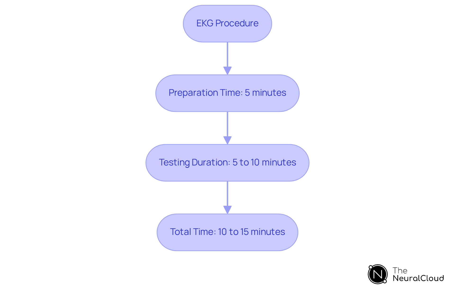 Each box shows a different stage of the EKG process. Follow the arrows to see how long each step takes, from getting ready to the actual test, and the total time involved. Each box shows a different stage of the EKG process. Follow the arrows to see how long each step takes, from getting ready to the actual test, and the total time involved.