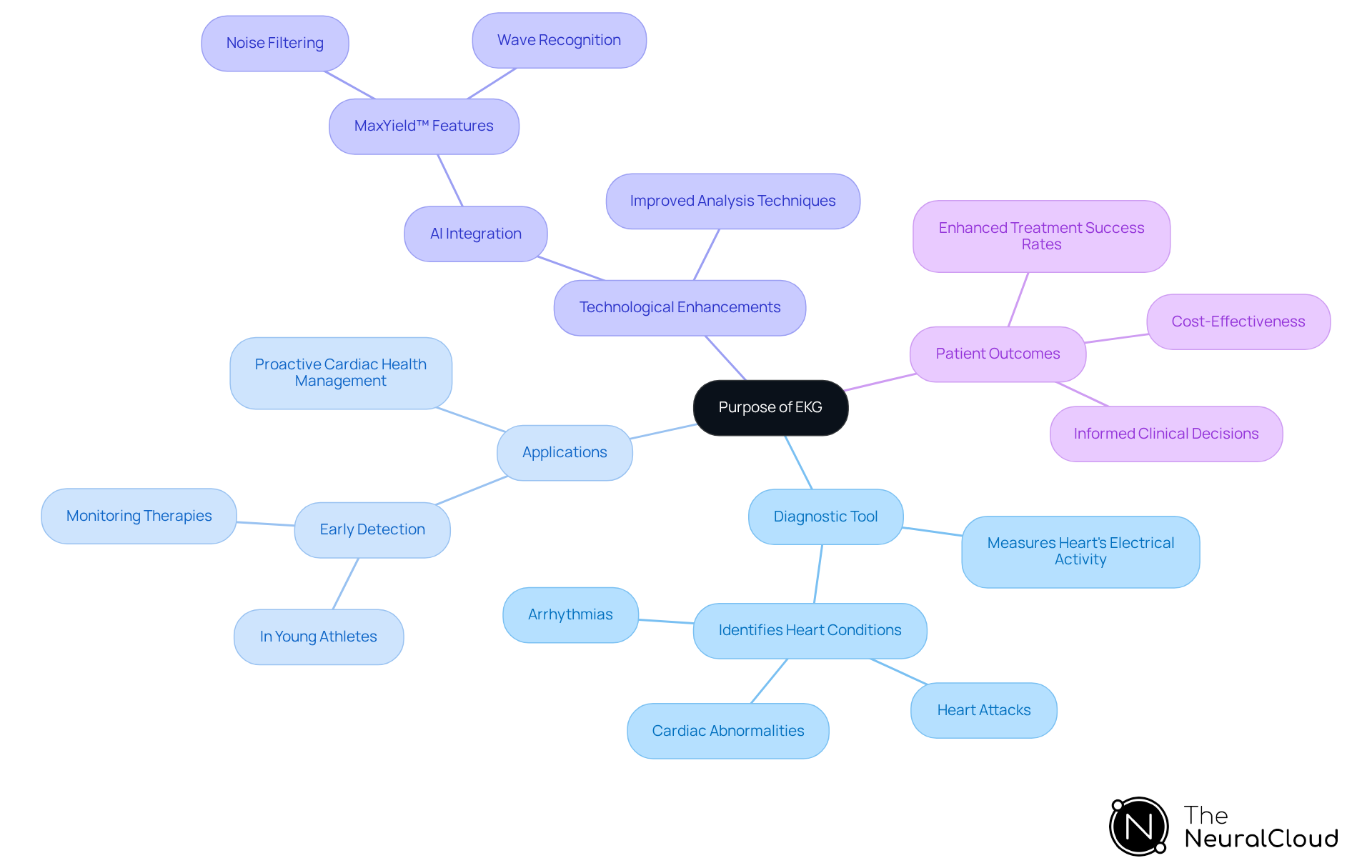 At the center, we see the main purpose of EKGs, and as you follow the branches, you'll discover their uses, how technology improves them, and the overall benefits for patients. Each color-coded branch helps to differentiate the areas of focus. At the center, we see the main purpose of EKGs, and as you follow the branches, you'll discover their uses, how technology improves them, and the overall benefits for patients. Each color-coded branch helps to differentiate the areas of focus.