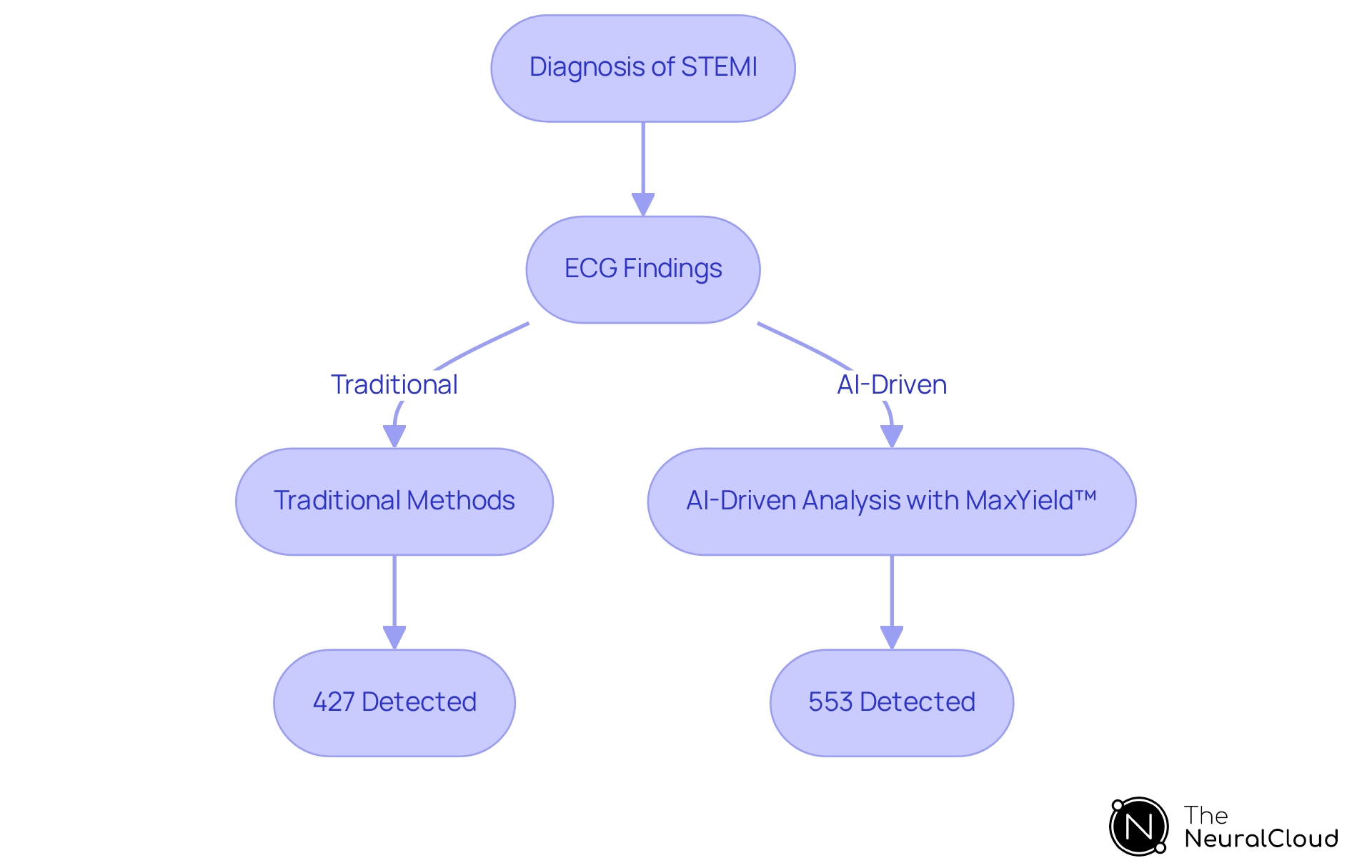 This flowchart shows the step-by-step process of diagnosing STEMI, highlighting the advancements brought by MaxYield™. Each box represents a stage in the diagnosis and treatment pathway, with arrows indicating the flow from diagnosis to intervention. The numbers indicate the effectiveness of each method. This flowchart shows the step-by-step process of diagnosing STEMI, highlighting the advancements brought by MaxYield™. Each box represents a stage in the diagnosis and treatment pathway, with arrows indicating the flow from diagnosis to intervention. The numbers indicate the effectiveness of each method.