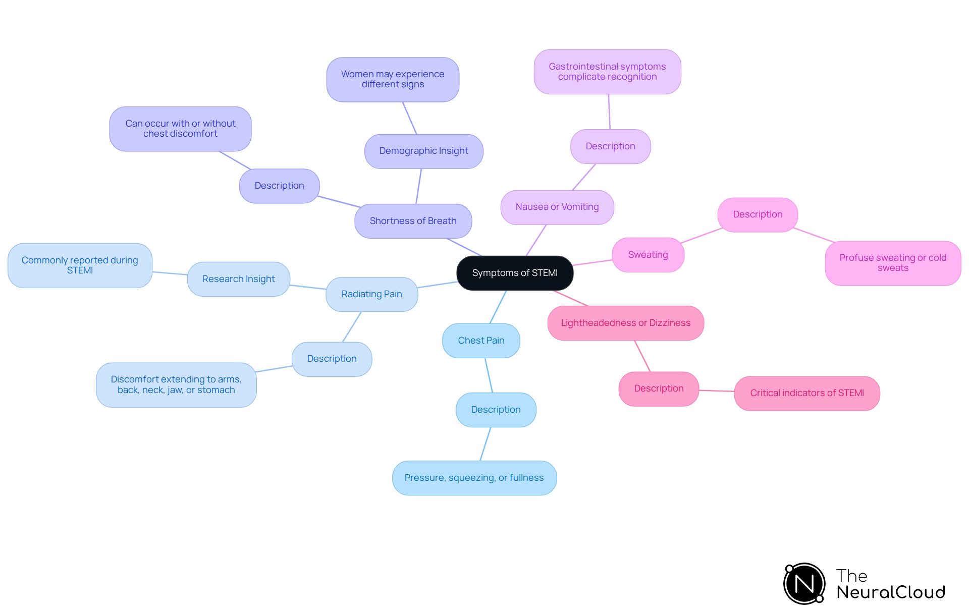 Start at the center with the general theme of symptoms. Each branch represents a different symptom, with further details on how they manifest. This layout helps you understand which symptoms to watch for and why they matter. Start at the center with the general theme of symptoms. Each branch represents a different symptom, with further details on how they manifest. This layout helps you understand which symptoms to watch for and why they matter.