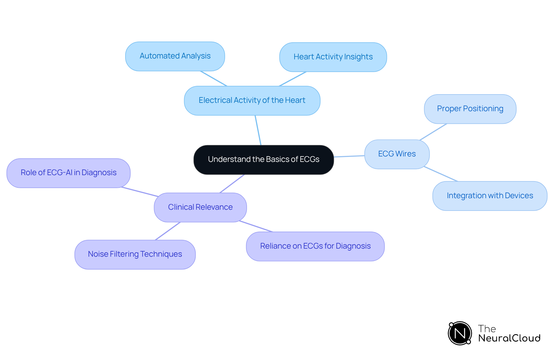 At the center is the main topic of ECGs. Branches extend outwards to cover key areas of understanding: how the heart functions electrically, the importance of the wires used in ECGs, and their clinical impact. Each sub-branch gives additional context, showing how MaxYield™ improves ECG interpretation. At the center is the main topic of ECGs. Branches extend outwards to cover key areas of understanding: how the heart functions electrically, the importance of the wires used in ECGs, and their clinical impact. Each sub-branch gives additional context, showing how MaxYield™ improves ECG interpretation.