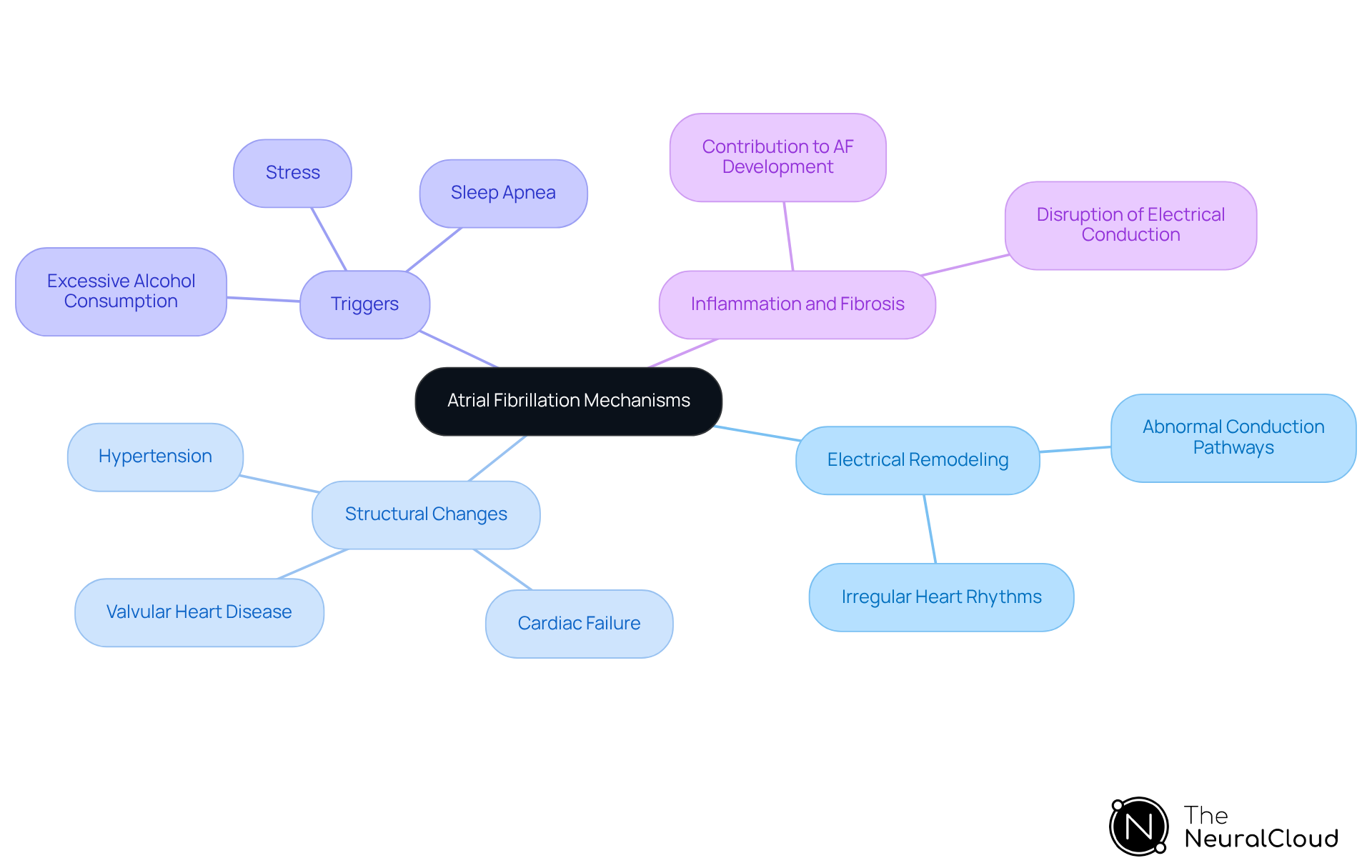 The center of the mindmap represents atrial fibrillation, with branches detailing different causes. Each branch explores a unique aspect, helping you see how they all contribute to understanding AF. The center of the mindmap represents atrial fibrillation, with branches detailing different causes. Each branch explores a unique aspect, helping you see how they all contribute to understanding AF.