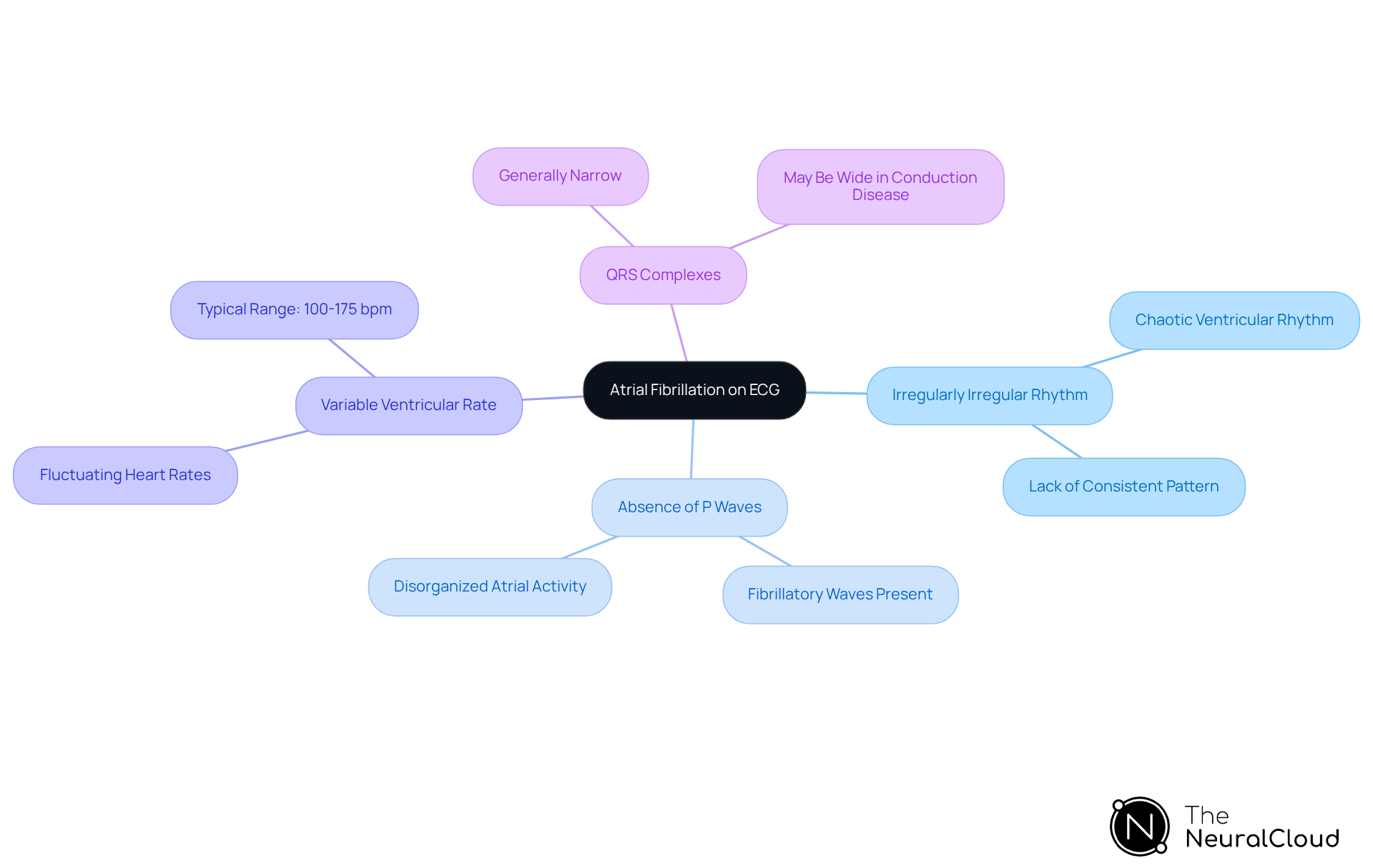 The center of the mindmap highlights the main topic, while the outer branches illustrate each key feature of atrial fibrillation on ECG. This layout helps identify and connect the important characteristics necessary for diagnosis. The center of the mindmap highlights the main topic, while the outer branches illustrate each key feature of atrial fibrillation on ECG. This layout helps identify and connect the important characteristics necessary for diagnosis.