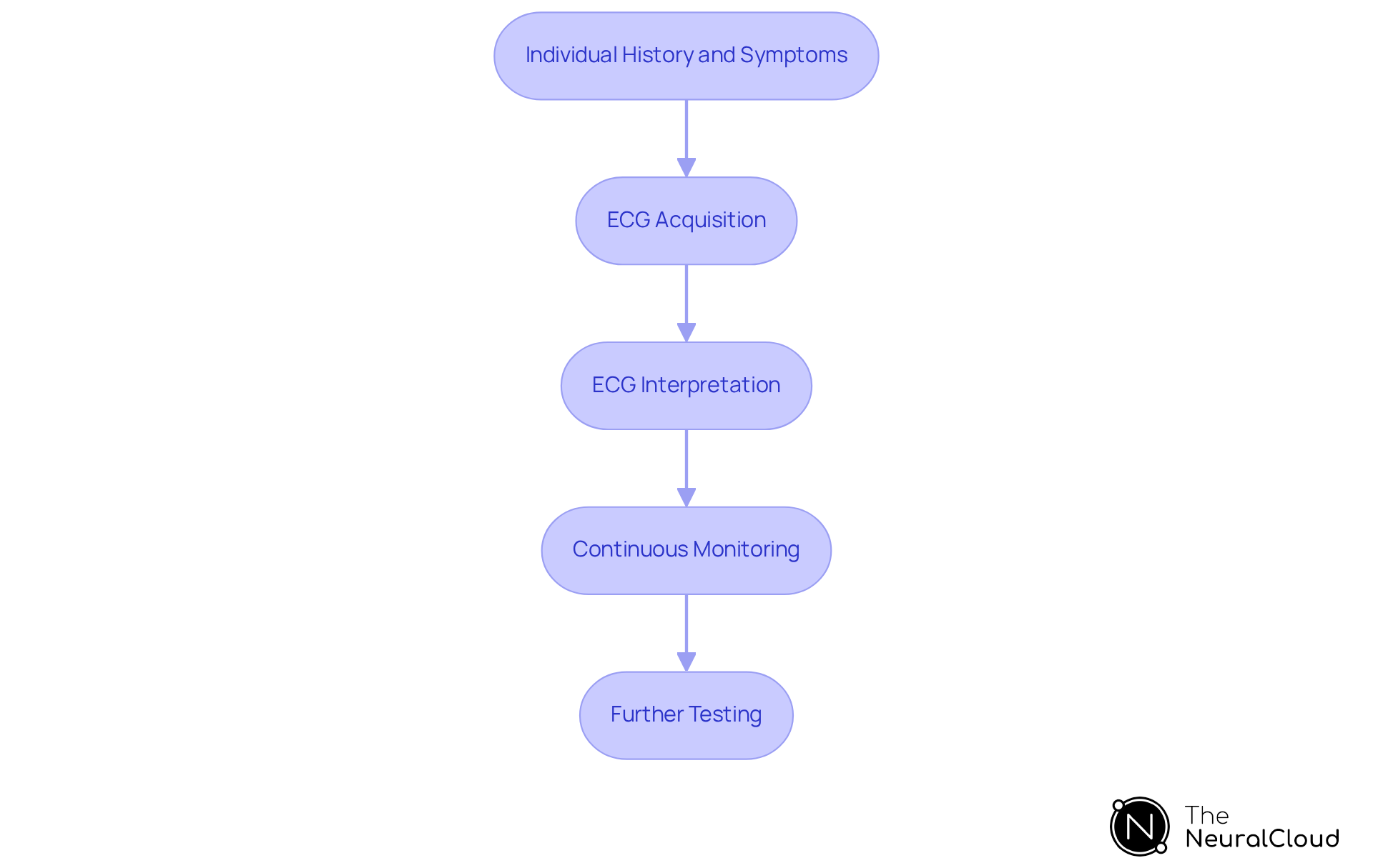 Each step represents a crucial part of diagnosing atrial fibrillation. Follow the arrows to see how each step leads to the next, guiding you through the entire diagnostic process. Each step represents a crucial part of diagnosing atrial fibrillation. Follow the arrows to see how each step leads to the next, guiding you through the entire diagnostic process.
