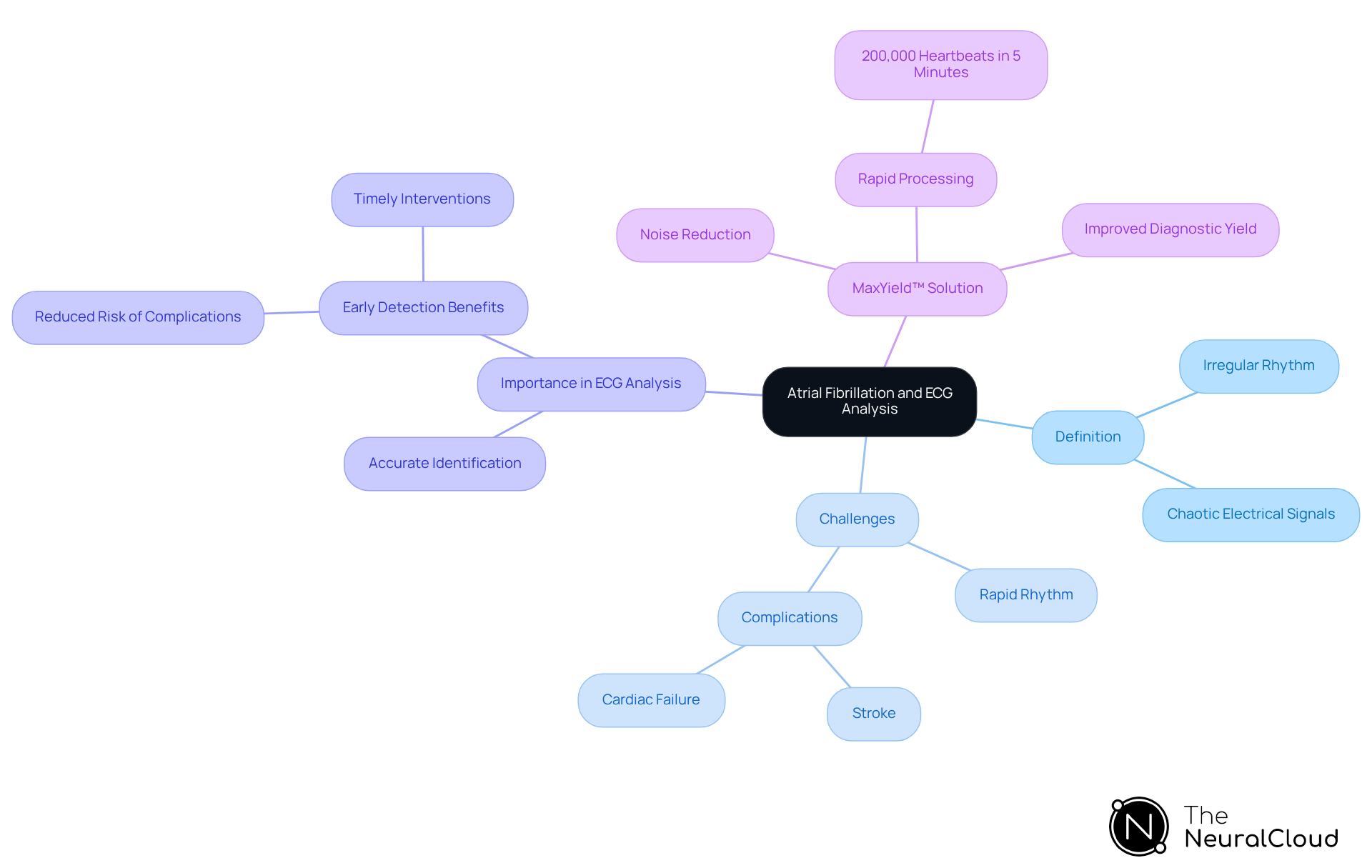 This mindmap starts with the central idea of atrial fibrillation and branches out to show its definition, the challenges it poses, its importance in ECG analysis, and the solutions provided by MaxYield™. Each branch captures key points, helping you visualize the connections and importance of each aspect. This mindmap starts with the central idea of atrial fibrillation and branches out to show its definition, the challenges it poses, its importance in ECG analysis, and the solutions provided by MaxYield™. Each branch captures key points, helping you visualize the connections and importance of each aspect.