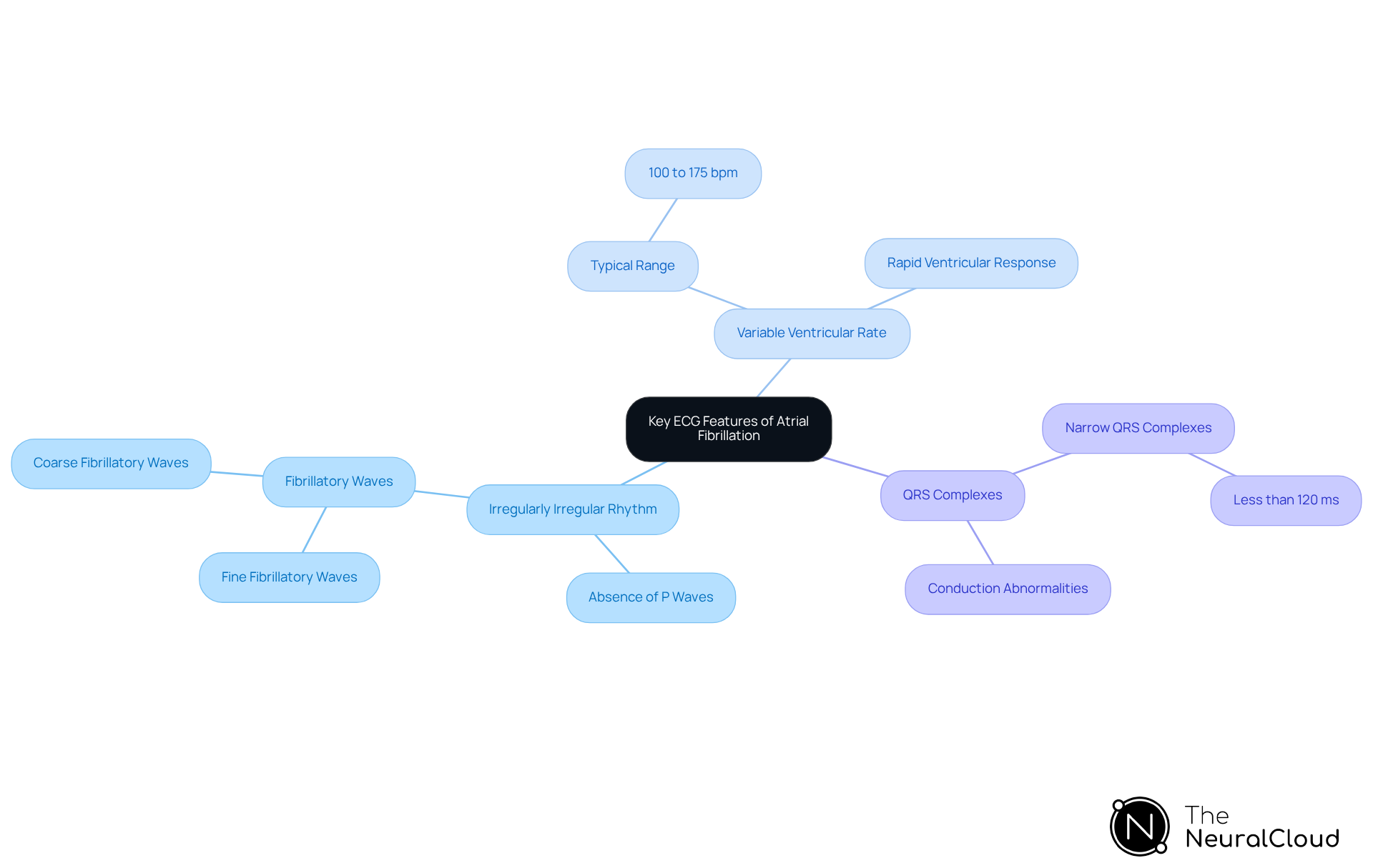 The central node represents the main topic of ECG features in atrial fibrillation, while the branches show specific characteristics and details. Each branch color helps to distinguish different aspects of AF, making it easier to understand and remember. The central node represents the main topic of ECG features in atrial fibrillation, while the branches show specific characteristics and details. Each branch color helps to distinguish different aspects of AF, making it easier to understand and remember.