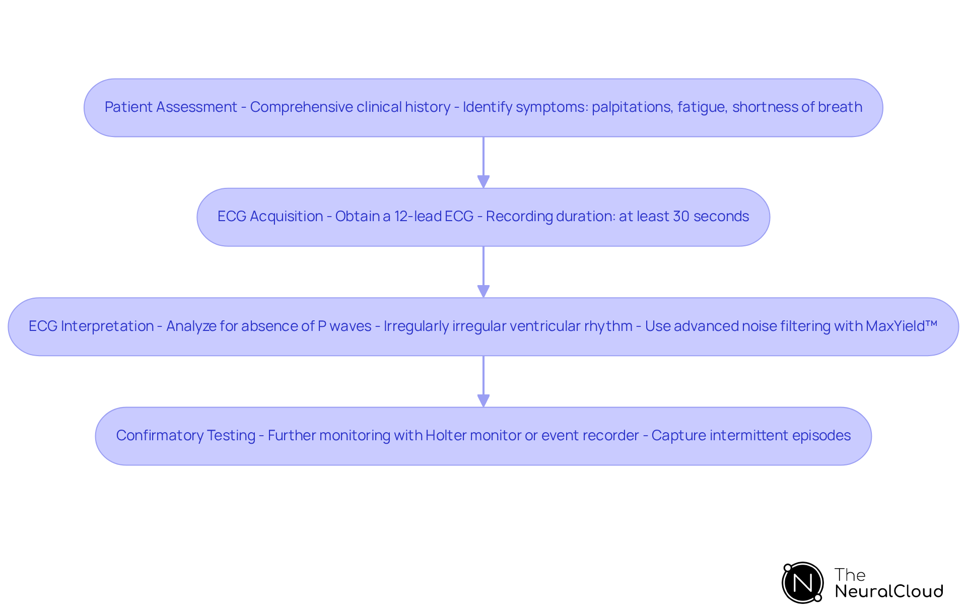 Each box represents a critical step in diagnosing atrial fibrillation using ECG. Follow the arrows to see how each step builds on the previous one, starting from patient assessment through to confirmatory testing. Each box represents a critical step in diagnosing atrial fibrillation using ECG. Follow the arrows to see how each step builds on the previous one, starting from patient assessment through to confirmatory testing.