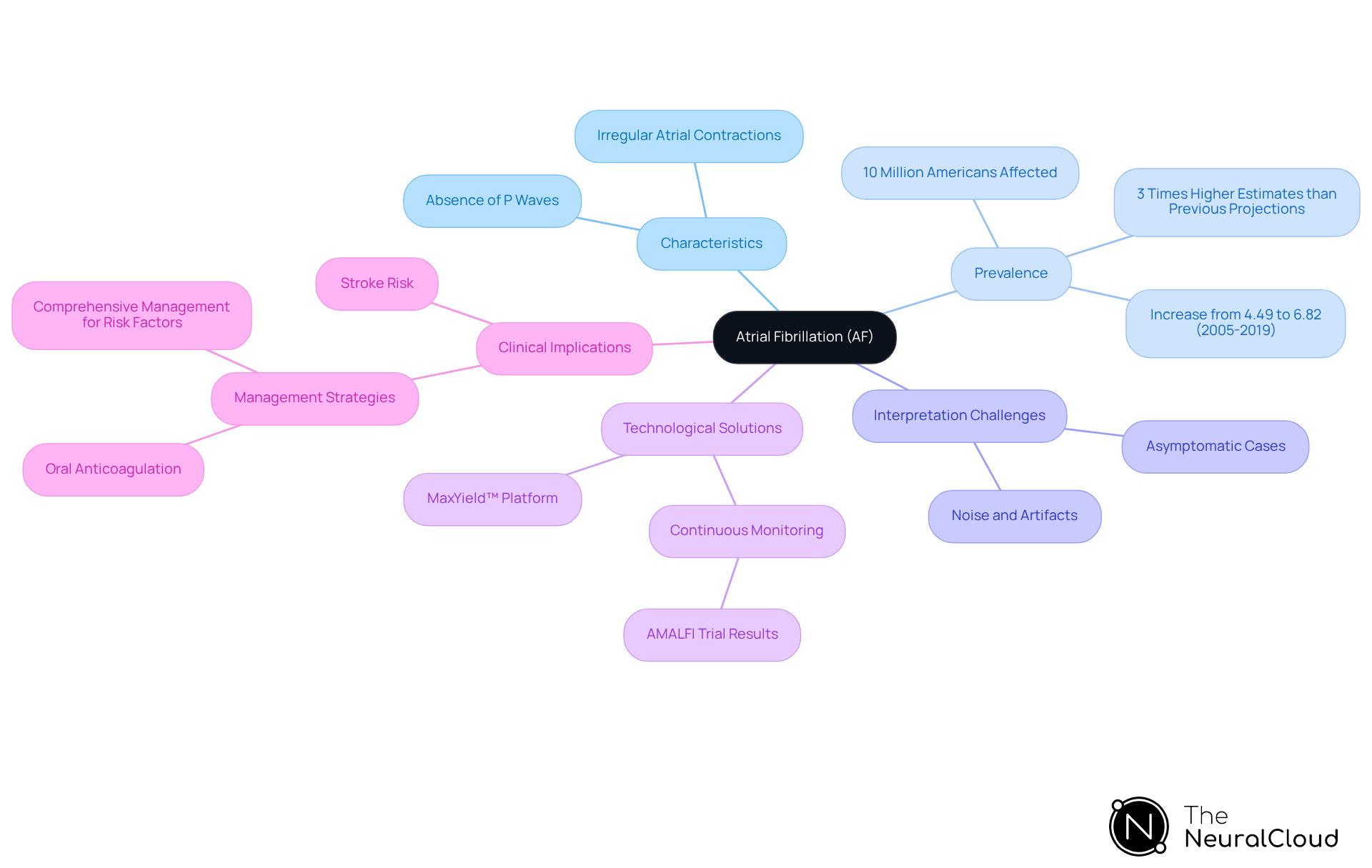 The central node represents atrial fibrillation, while each branch explores different aspects related to it. This layout helps you see how AF affects ECG interpretation and what technologies can assist in identifying it. The central node represents atrial fibrillation, while each branch explores different aspects related to it. This layout helps you see how AF affects ECG interpretation and what technologies can assist in identifying it.