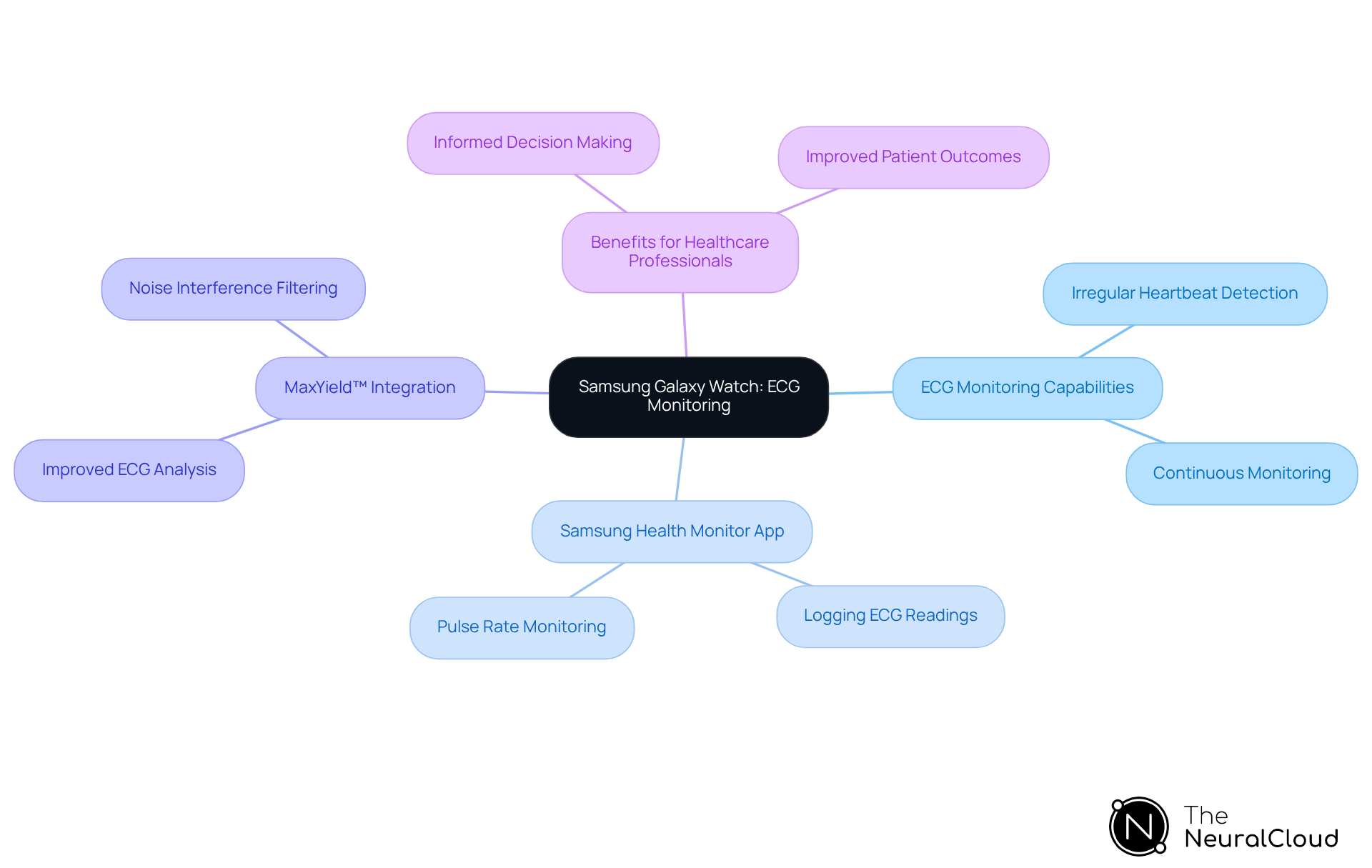 The center represents the main feature of the watch. Follow the branches to explore specific aspects like how ECG works, the app involved, the technology used for analysis, and the advantages for users and doctors. The center represents the main feature of the watch. Follow the branches to explore specific aspects like how ECG works, the app involved, the technology used for analysis, and the advantages for users and doctors.