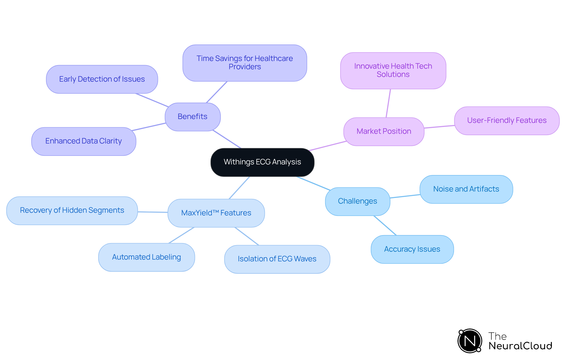 The center represents Withings' efforts in ECG analysis, with branches showing the challenges faced and the innovative features of the MaxYield™ platform that address those challenges. The center represents Withings' efforts in ECG analysis, with branches showing the challenges faced and the innovative features of the MaxYield™ platform that address those challenges.