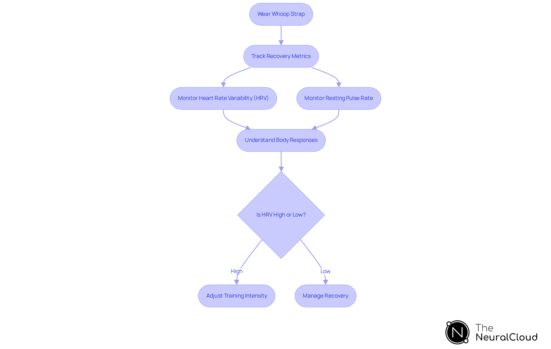 Follow the steps to see how wearing the Whoop Strap helps track your health metrics, understand your body, and make informed decisions about your training and recovery. Follow the steps to see how wearing the Whoop Strap helps track your health metrics, understand your body, and make informed decisions about your training and recovery.