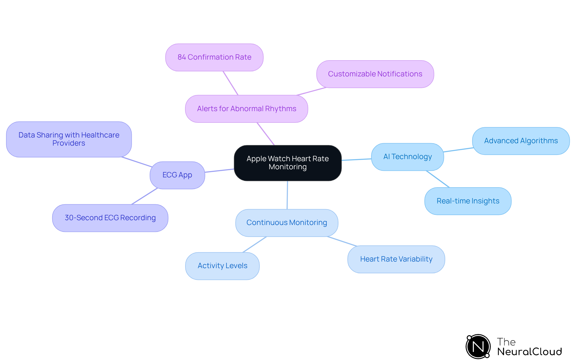 The central node represents the Apple Watch's heart monitoring capabilities. Each branch showcases a key feature, with further details expanding outwards — follow the branches to see how they connect and contribute to overall heart health management. The central node represents the Apple Watch's heart monitoring capabilities. Each branch showcases a key feature, with further details expanding outwards — follow the branches to see how they connect and contribute to overall heart health management.
