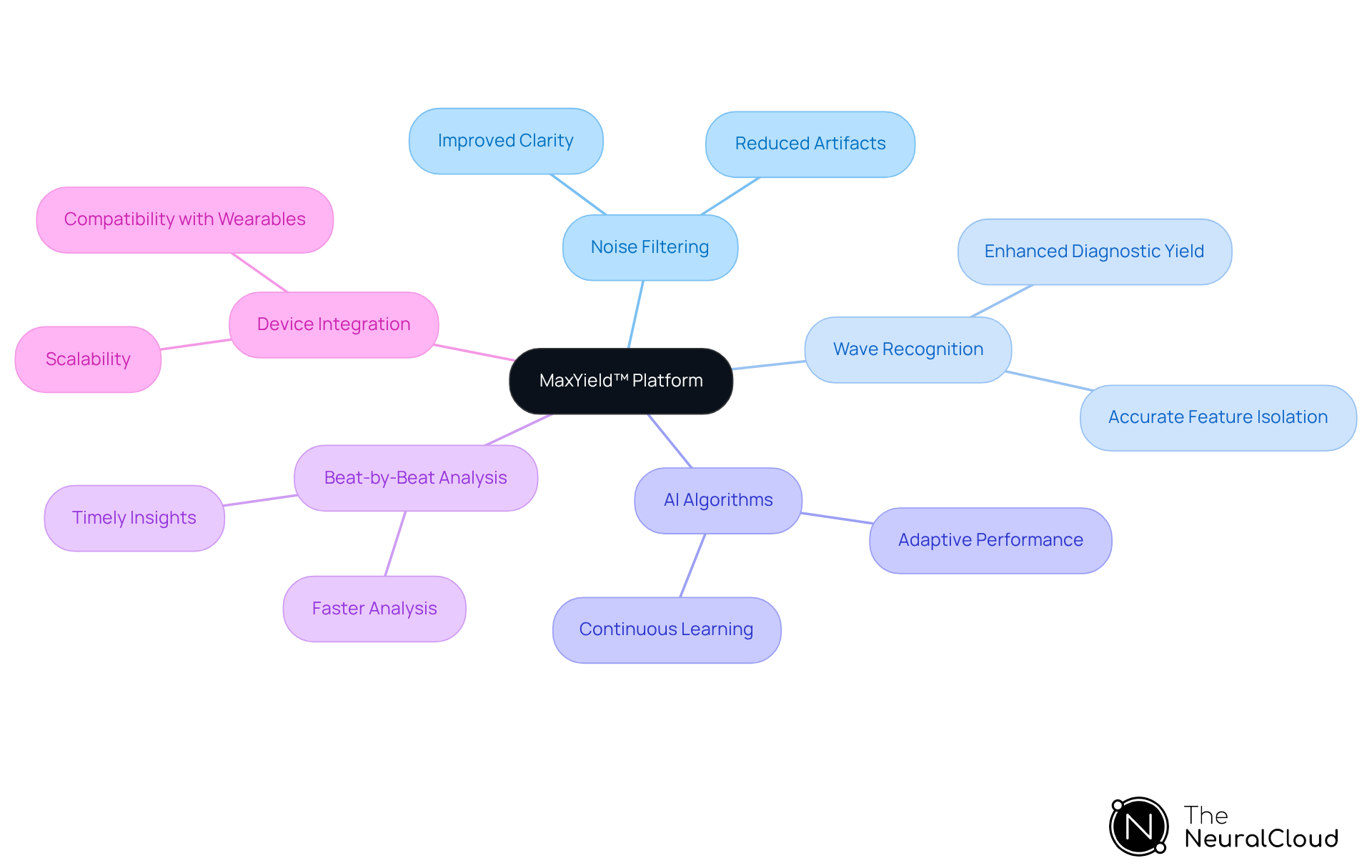 The central node represents the MaxYield™ platform, while the branches showcase its key features and benefits. Follow the branches to explore how each area contributes to improved ECG analysis and patient care. The central node represents the MaxYield™ platform, while the branches showcase its key features and benefits. Follow the branches to explore how each area contributes to improved ECG analysis and patient care.