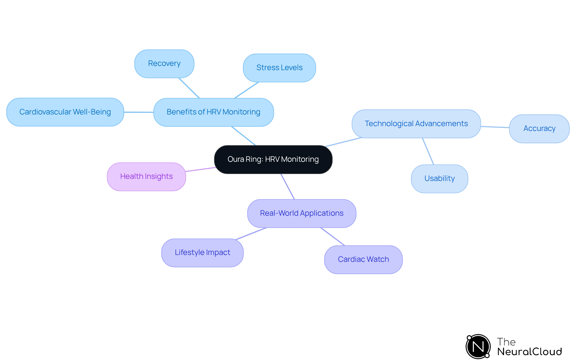Start at the center with the Oura Ring's focus on HRV. Each branch represents key areas of discussion, so you can explore how HRV impacts health and wellness insights at a glance. Start at the center with the Oura Ring's focus on HRV. Each branch represents key areas of discussion, so you can explore how HRV impacts health and wellness insights at a glance.