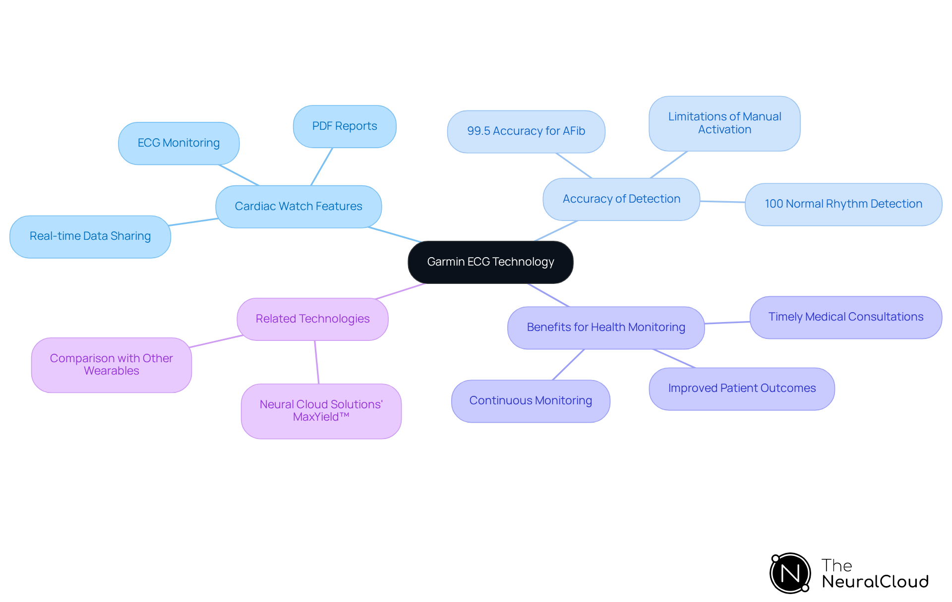 Start at the center with Garmin's ECG tech, then explore branches that detail its features, accuracy, benefits, and related advancements. Each branch highlights a different aspect of how this technology impacts health management. Start at the center with Garmin's ECG tech, then explore branches that detail its features, accuracy, benefits, and related advancements. Each branch highlights a different aspect of how this technology impacts health management.