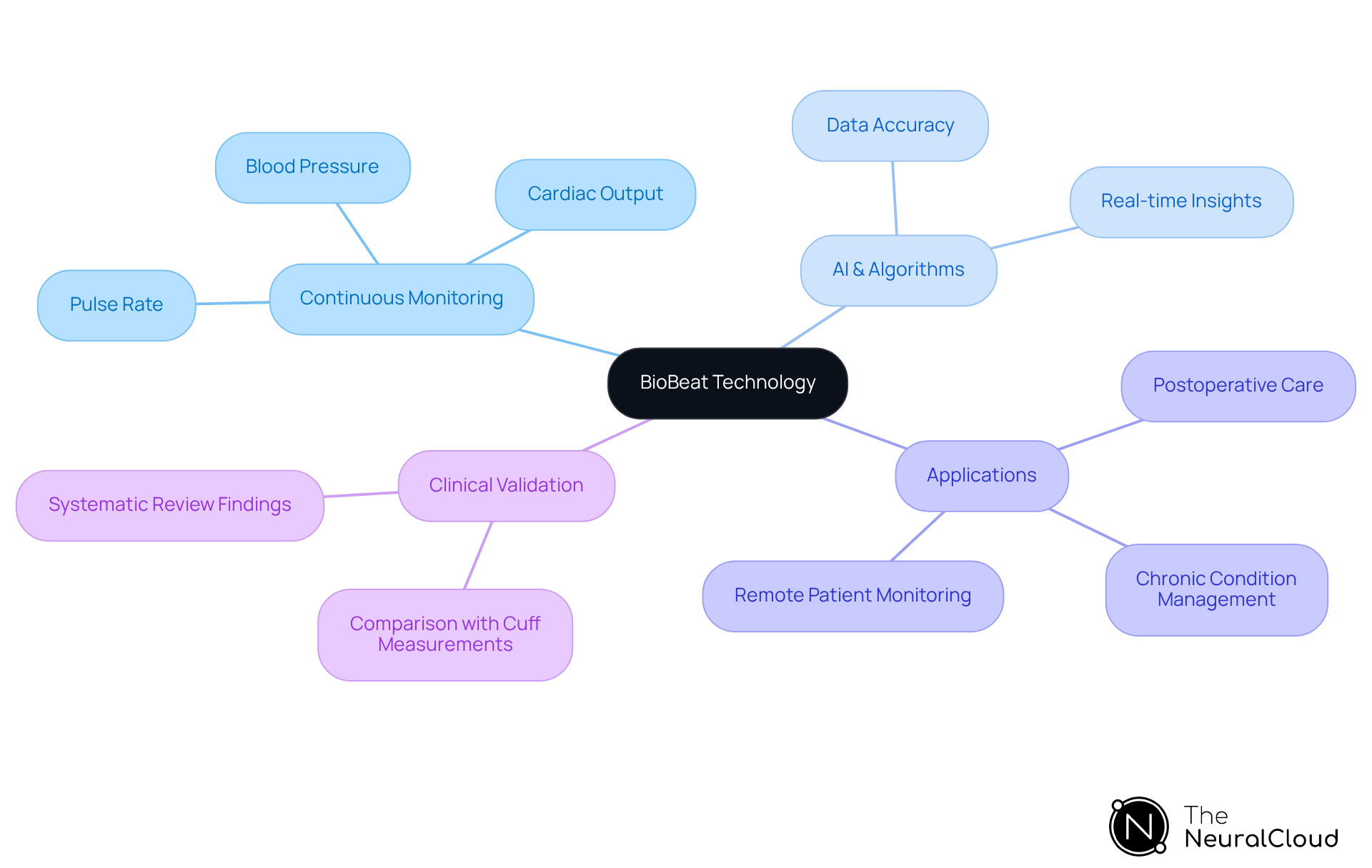 Start at the center with BioBeat Technology, then explore branches showing its features, applications, and how it enhances cardiovascular health management. Start at the center with BioBeat Technology, then explore branches showing its features, applications, and how it enhances cardiovascular health management.