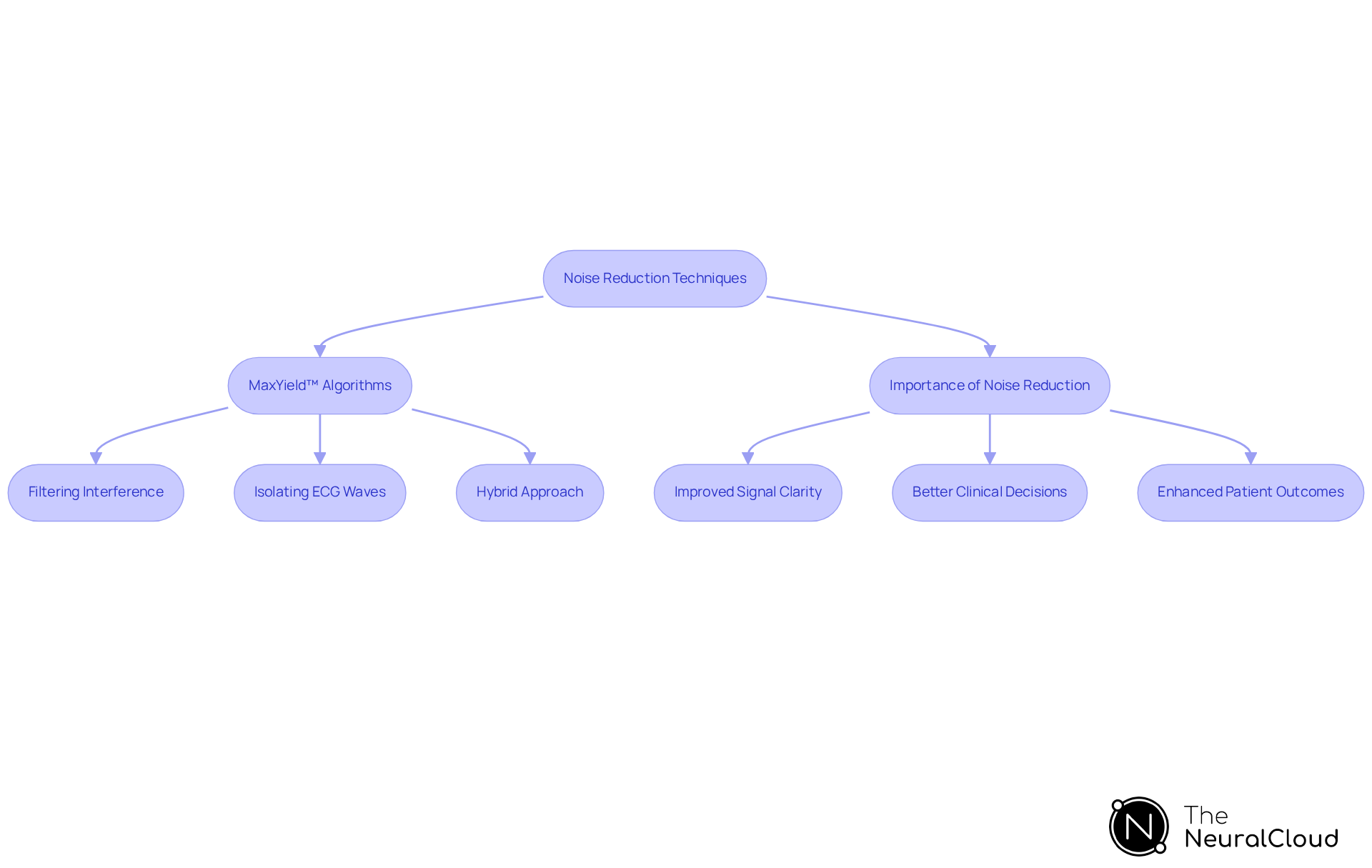 This flowchart shows how advanced noise reduction techniques lead to clearer ECG signals, starting from the application of algorithms to achieving better patient outcomes. Follow the arrows to see how each step contributes to the overall process. This flowchart shows how advanced noise reduction techniques lead to clearer ECG signals, starting from the application of algorithms to achieving better patient outcomes. Follow the arrows to see how each step contributes to the overall process.