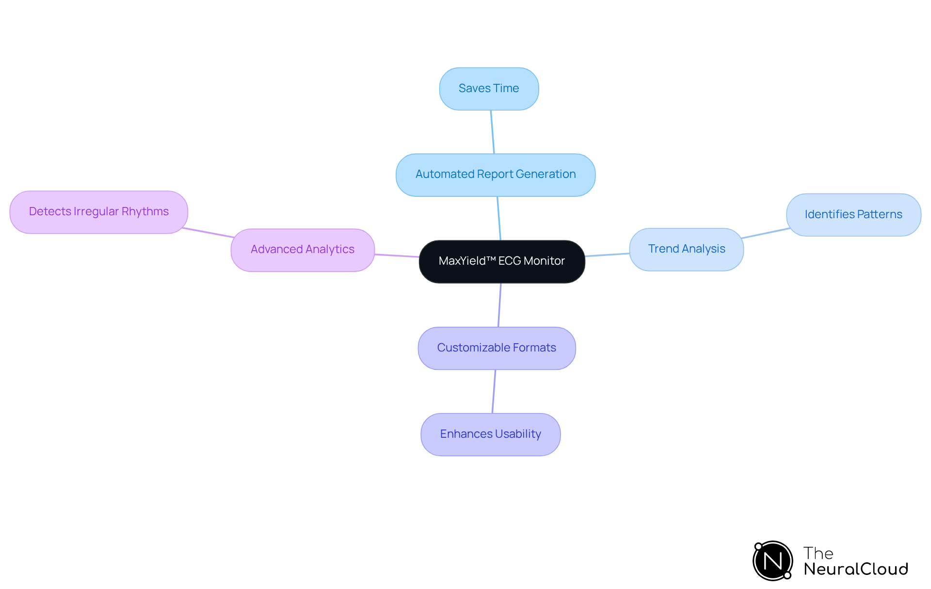 The center represents the ECG monitor device, with branches showing its key features and how they benefit clinicians. Each branch highlights the importance of that feature in improving cardiac health insights. The center represents the ECG monitor device, with branches showing its key features and how they benefit clinicians. Each branch highlights the importance of that feature in improving cardiac health insights.