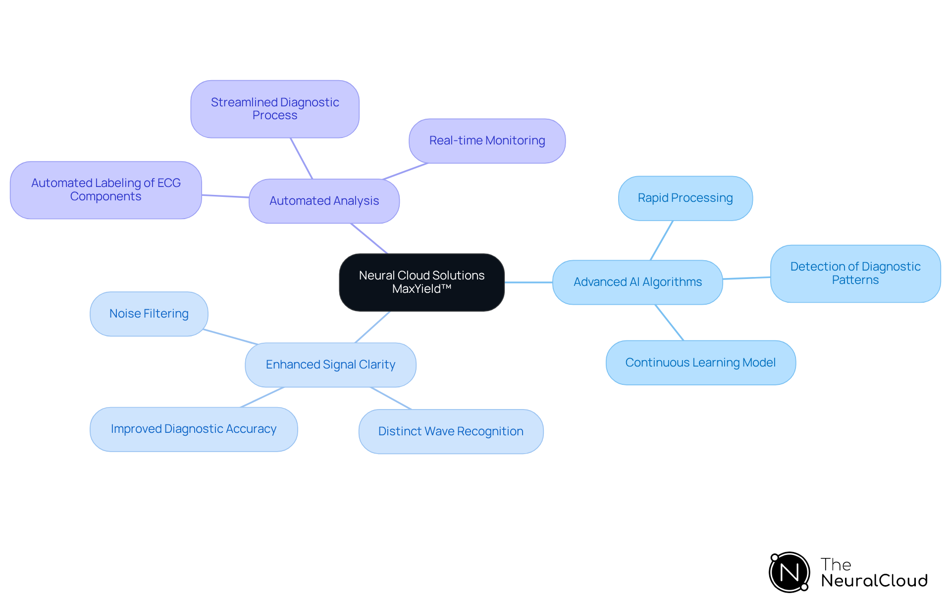 Begin at the center with the MaxYield™ platform, then explore its features and how they improve ECG analysis. Each branch provides insights into how these elements contribute to better outcomes in cardiac care. Begin at the center with the MaxYield™ platform, then explore its features and how they improve ECG analysis. Each branch provides insights into how these elements contribute to better outcomes in cardiac care.