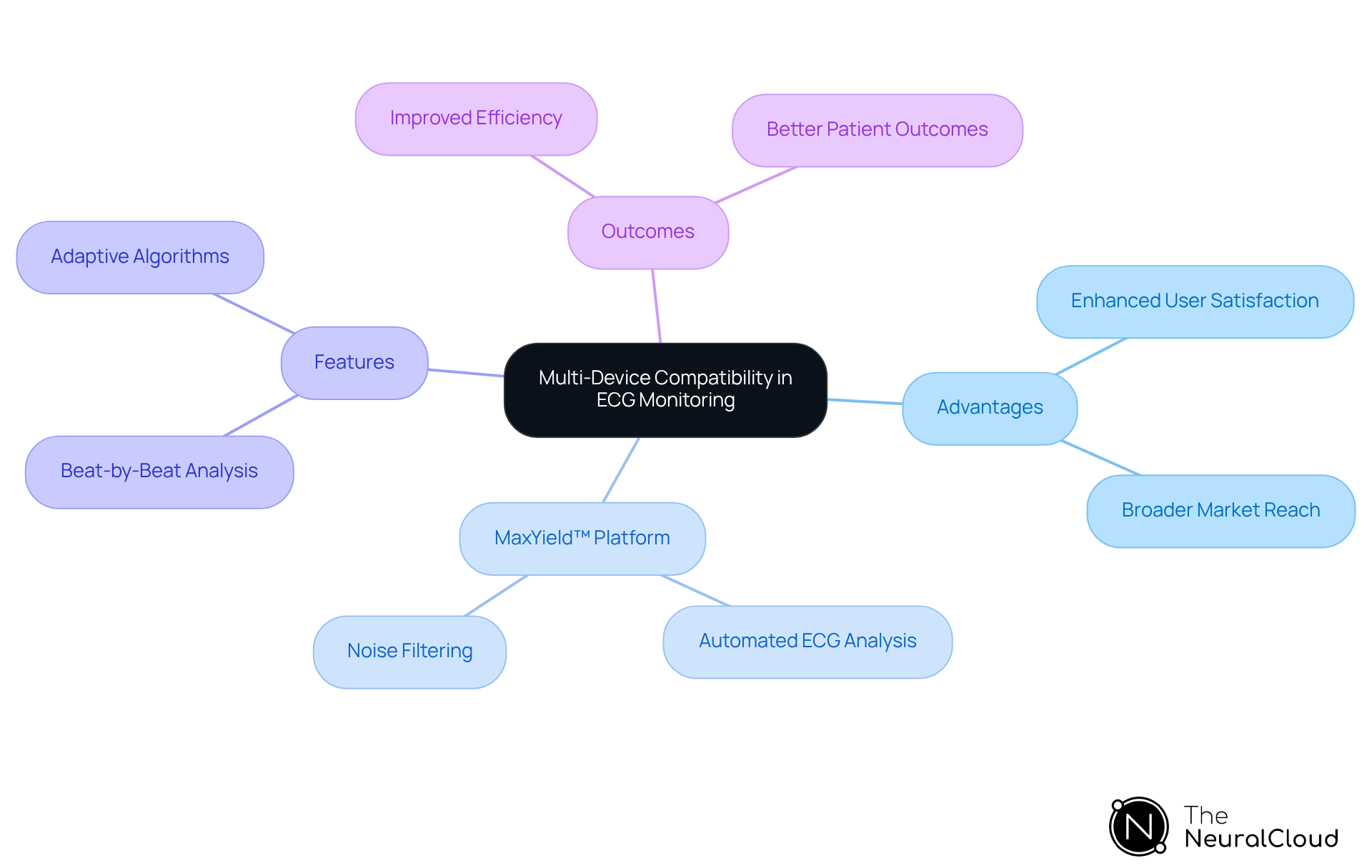 The central topic shows how ECG devices can work across different platforms. Each branch explores a specific aspect, helping you understand the benefits and features of these versatile solutions. The central topic shows how ECG devices can work across different platforms. Each branch explores a specific aspect, helping you understand the benefits and features of these versatile solutions.