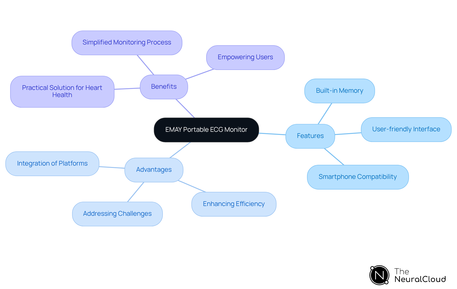 In this mindmap, start with the main topic in the center, then follow the branches to explore features, advantages, and benefits of the ECG monitor. Each branch highlights how the device supports heart health monitoring. In this mindmap, start with the main topic in the center, then follow the branches to explore features, advantages, and benefits of the ECG monitor. Each branch highlights how the device supports heart health monitoring.
