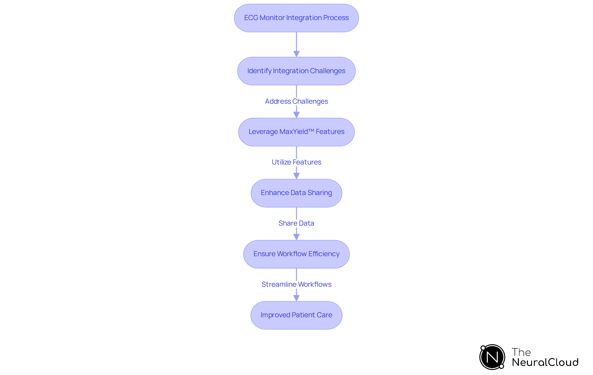 Each step shows a part of the journey to integrate ECG monitors into healthcare systems. Follow the arrows to see how challenges are addressed and how the MaxYield™ platform enhances the process. Each step shows a part of the journey to integrate ECG monitors into healthcare systems. Follow the arrows to see how challenges are addressed and how the MaxYield™ platform enhances the process.