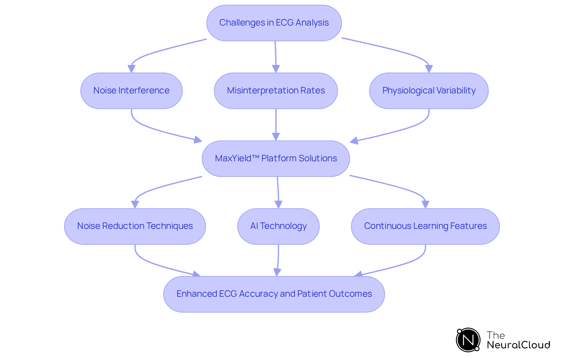 This flowchart outlines the journey of ECG accuracy improvement. Start with the challenges, follow the solutions offered by the MaxYield™ platform, and see how these innovations lead to better patient outcomes. This flowchart outlines the journey of ECG accuracy improvement. Start with the challenges, follow the solutions offered by the MaxYield™ platform, and see how these innovations lead to better patient outcomes.