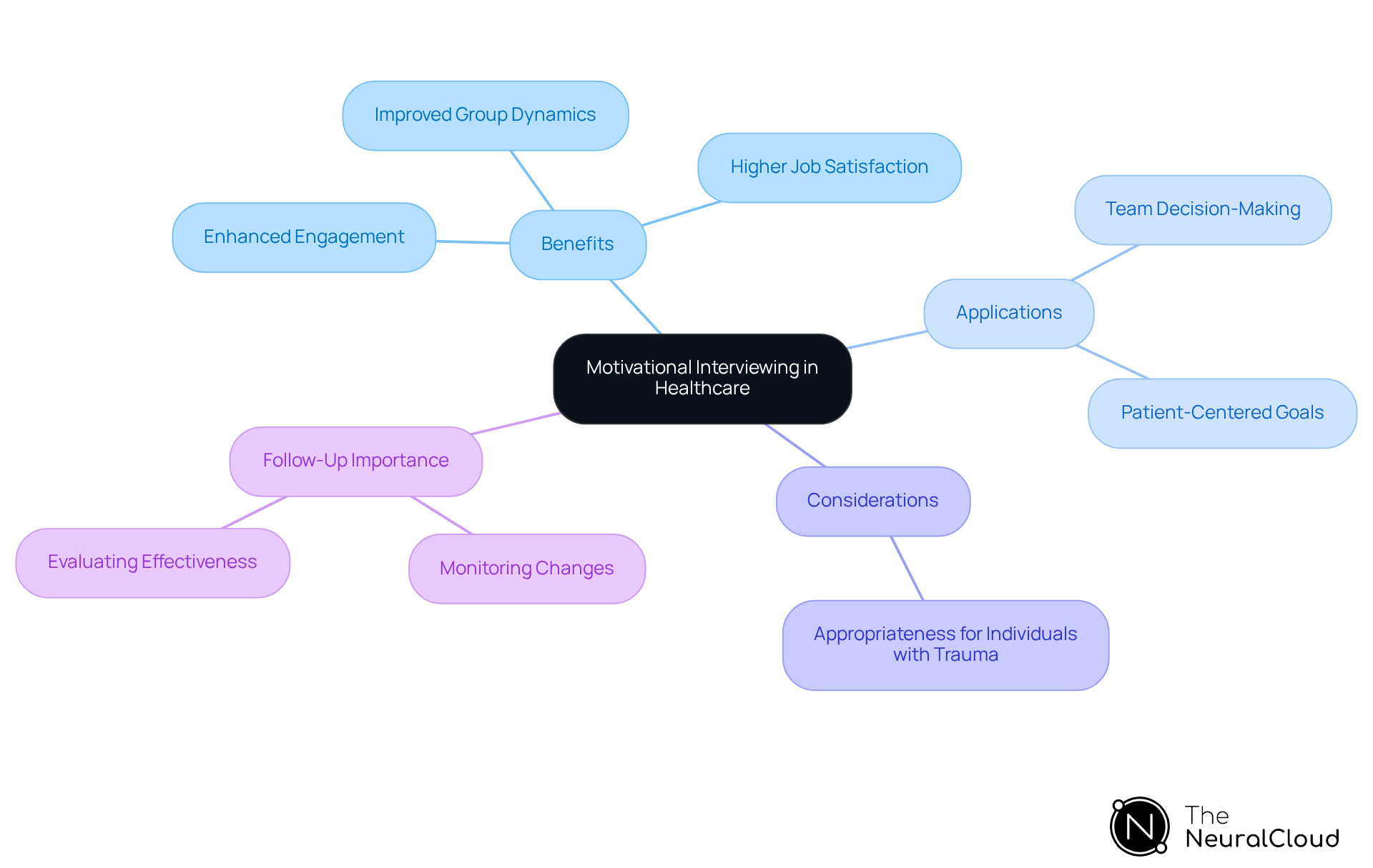 The center of the mindmap shows the main topic, and the branches represent the key benefits, applications, and considerations of Motivational Interviewing in healthcare. Follow the branches to explore how MI can enhance communication and teamwork. The center of the mindmap shows the main topic, and the branches represent the key benefits, applications, and considerations of Motivational Interviewing in healthcare. Follow the branches to explore how MI can enhance communication and teamwork.