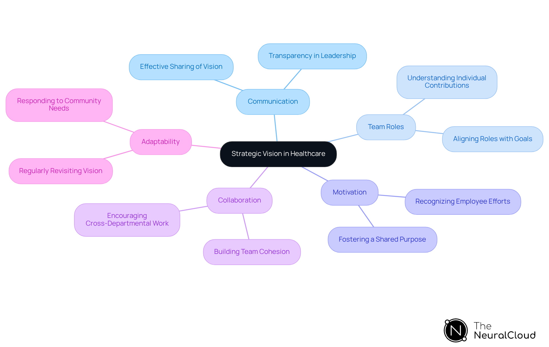 The central idea represents the strategic vision, while the branches show key areas that contribute to aligning healthcare teams with organizational goals. Each branch highlights different aspects that leaders need to focus on. The central idea represents the strategic vision, while the branches show key areas that contribute to aligning healthcare teams with organizational goals. Each branch highlights different aspects that leaders need to focus on.