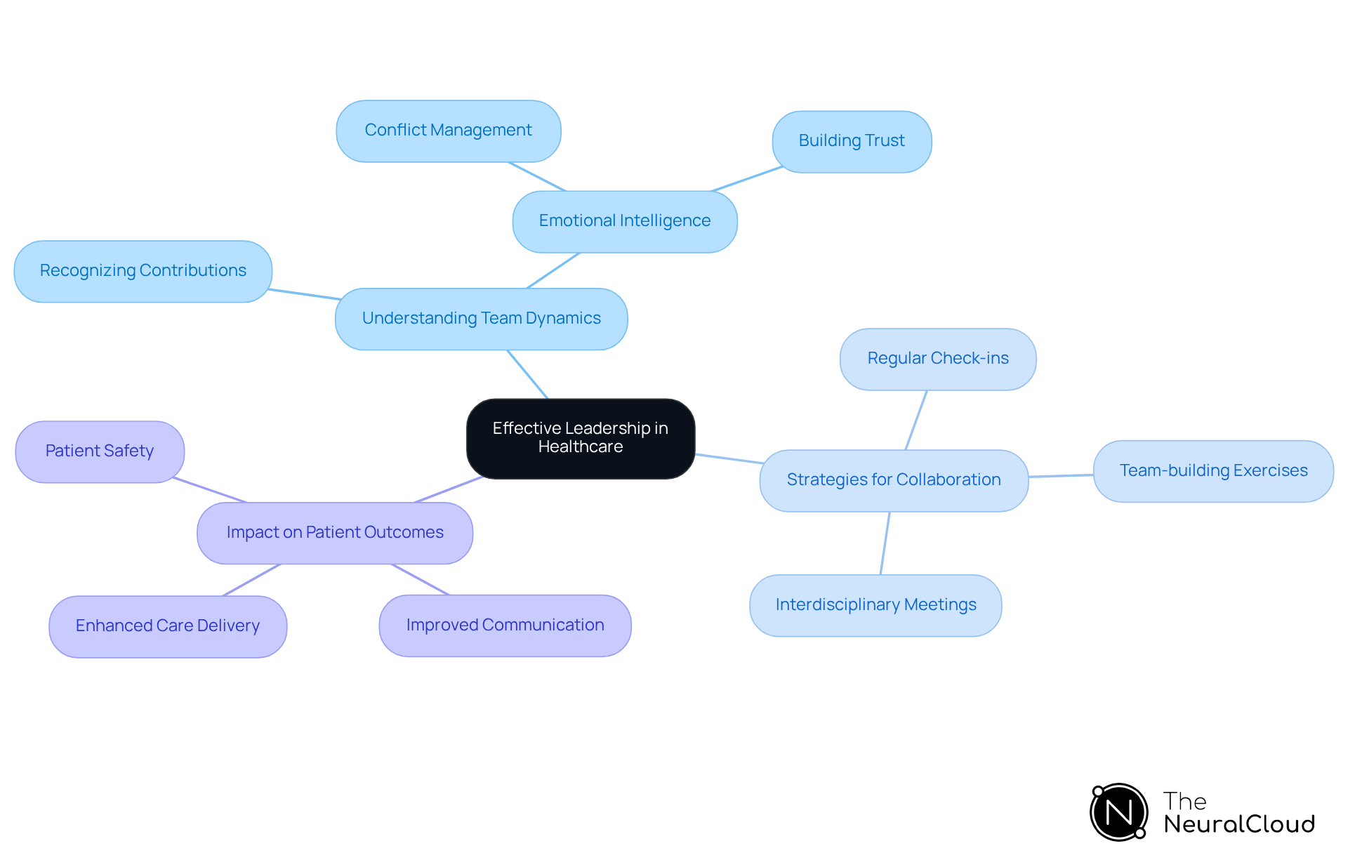 This mindmap visualizes how effective leadership shapes team dynamics in healthcare. Each branch represents a crucial aspect of leadership and collaboration, helping you see how they all connect to improve patient care. This mindmap visualizes how effective leadership shapes team dynamics in healthcare. Each branch represents a crucial aspect of leadership and collaboration, helping you see how they all connect to improve patient care.