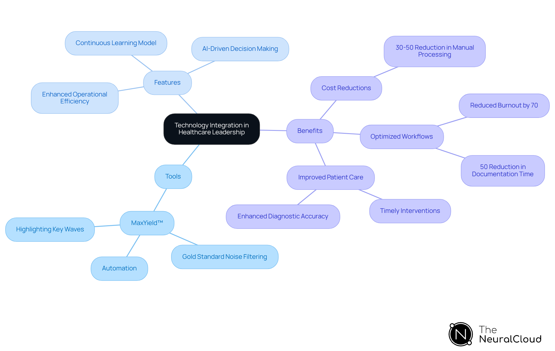 The central node represents the main theme, while branches show specific tools, their features, and the benefits of technology integration. Follow the branches to see how each aspect connects and contributes to enhancing operational efficiency in healthcare. The central node represents the main theme, while branches show specific tools, their features, and the benefits of technology integration. Follow the branches to see how each aspect connects and contributes to enhancing operational efficiency in healthcare.