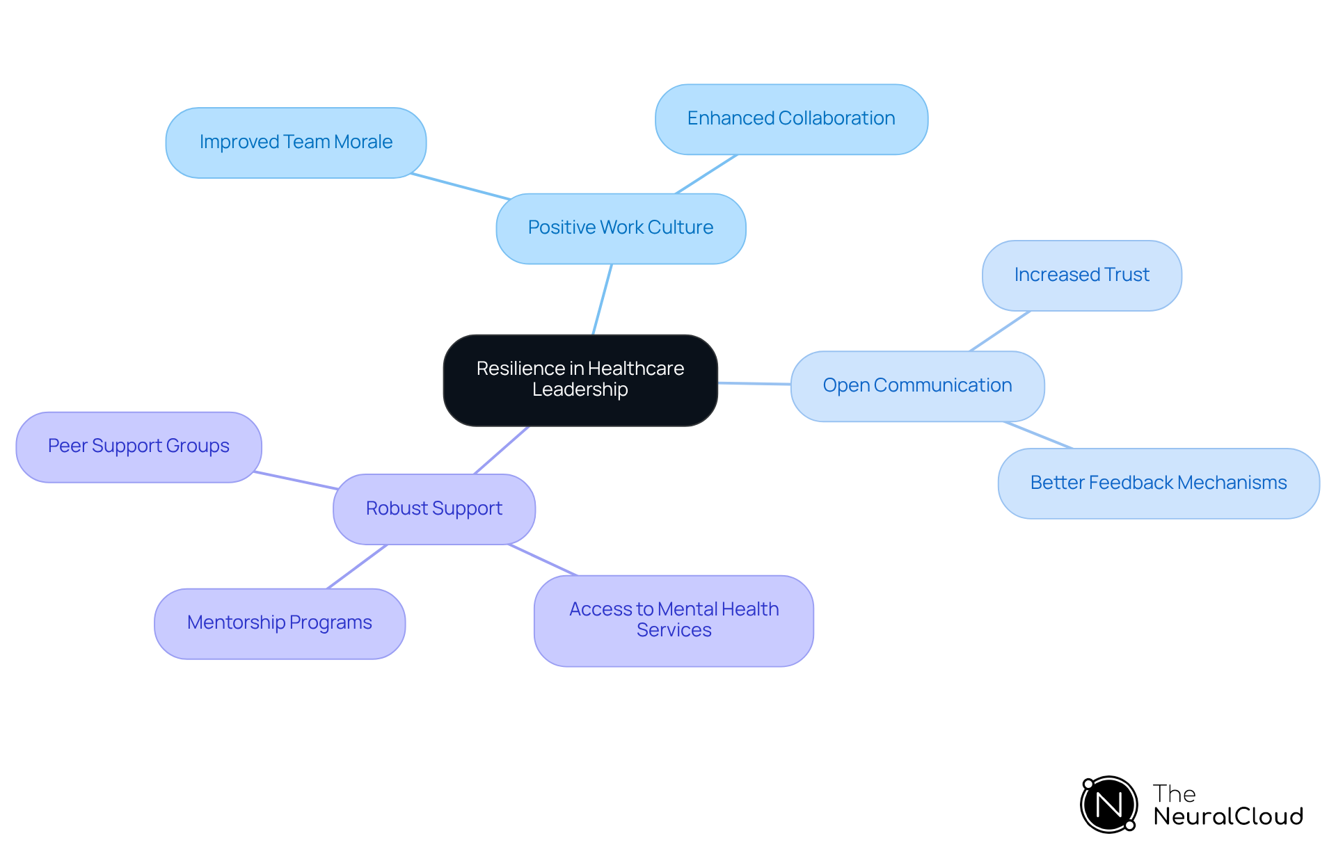 The center node focuses on resilience, with branches showing strategies to enhance it. Each sub-branch highlights the benefits of these strategies, helping you understand how they contribute to better healthcare leadership. The center node focuses on resilience, with branches showing strategies to enhance it. Each sub-branch highlights the benefits of these strategies, helping you understand how they contribute to better healthcare leadership.