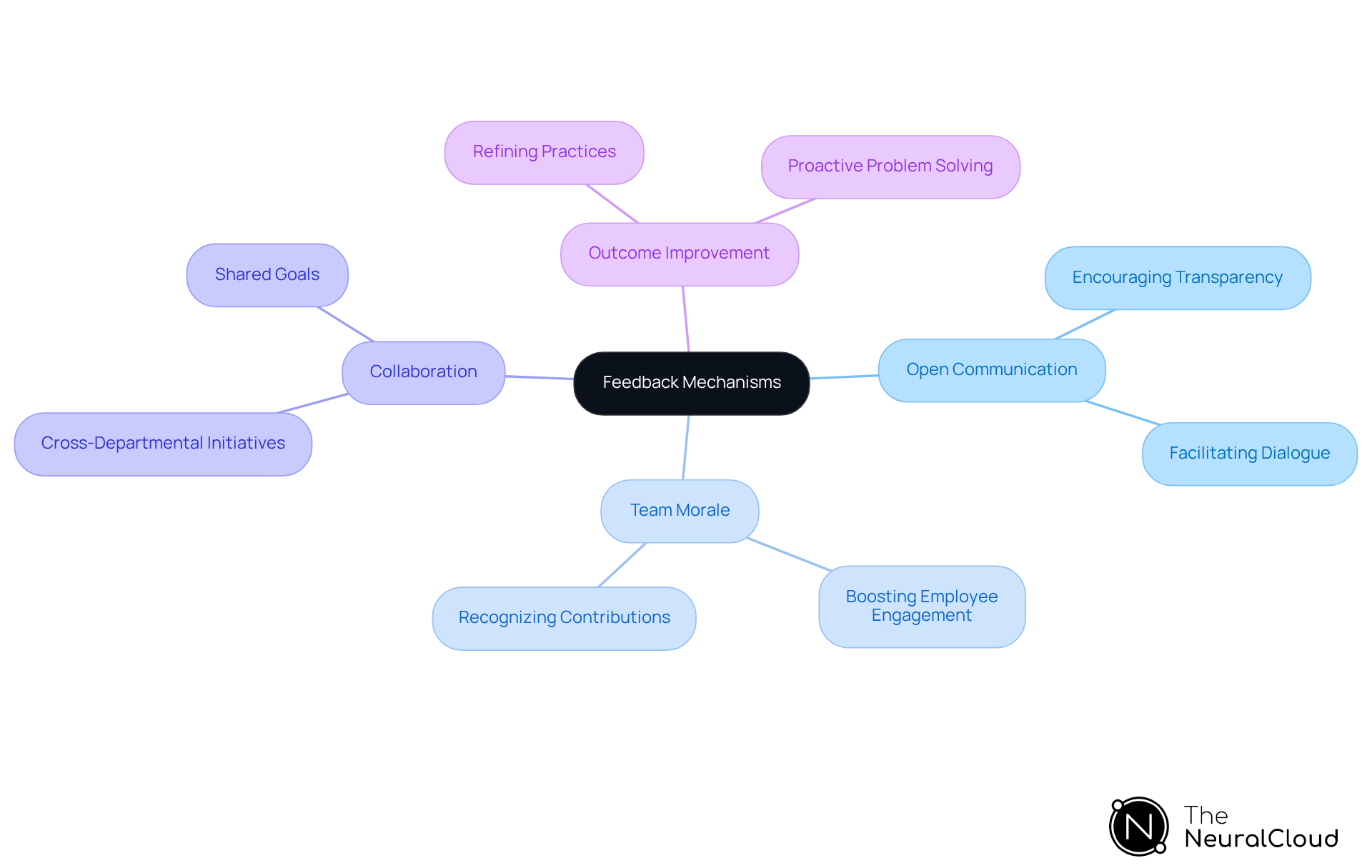 Start at the center with 'Feedback Mechanisms' and follow the branches to explore how feedback enhances communication, morale, collaboration, and ultimately leads to better outcomes. Start at the center with 'Feedback Mechanisms' and follow the branches to explore how feedback enhances communication, morale, collaboration, and ultimately leads to better outcomes.