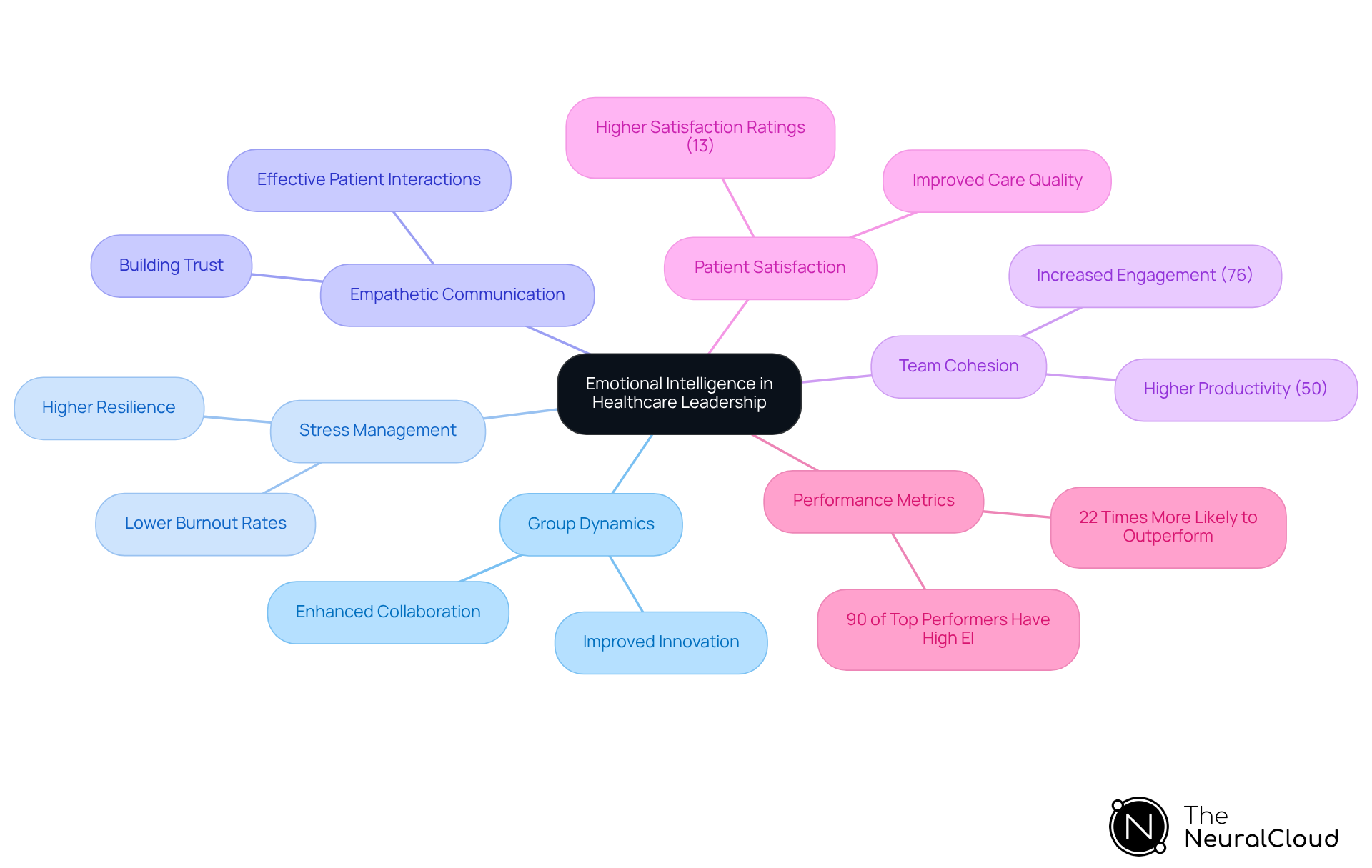 Start with the main idea of emotional intelligence at the center, and follow the branches to explore how it affects various aspects of healthcare leadership, enhancing team performance and patient care. Start with the main idea of emotional intelligence at the center, and follow the branches to explore how it affects various aspects of healthcare leadership, enhancing team performance and patient care.