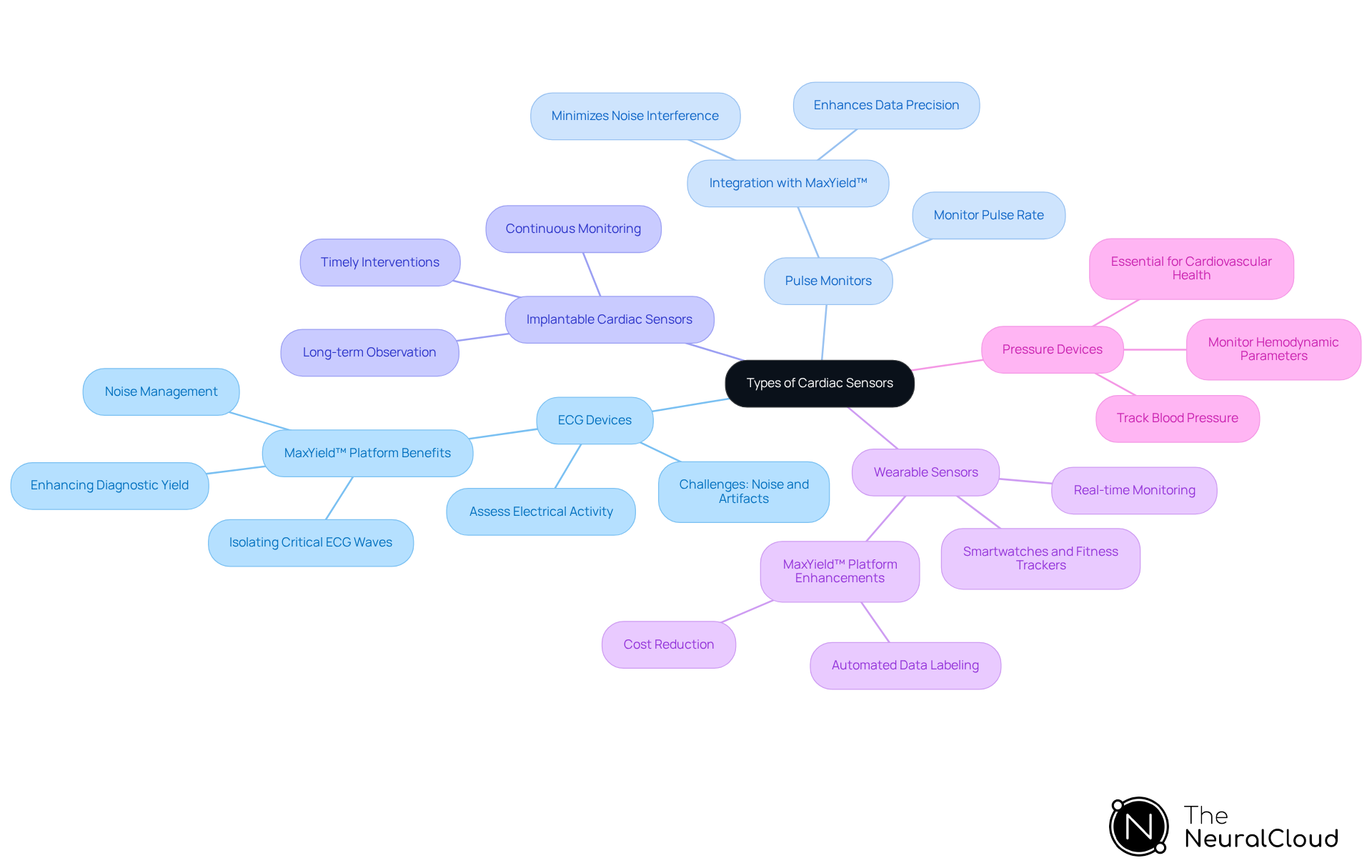 The central node shows the main topic, and each branch represents a different type of cardiac sensor. Each sub-branch highlights unique features and applications, helping you understand the various options and their uses. The central node shows the main topic, and each branch represents a different type of cardiac sensor. Each sub-branch highlights unique features and applications, helping you understand the various options and their uses.