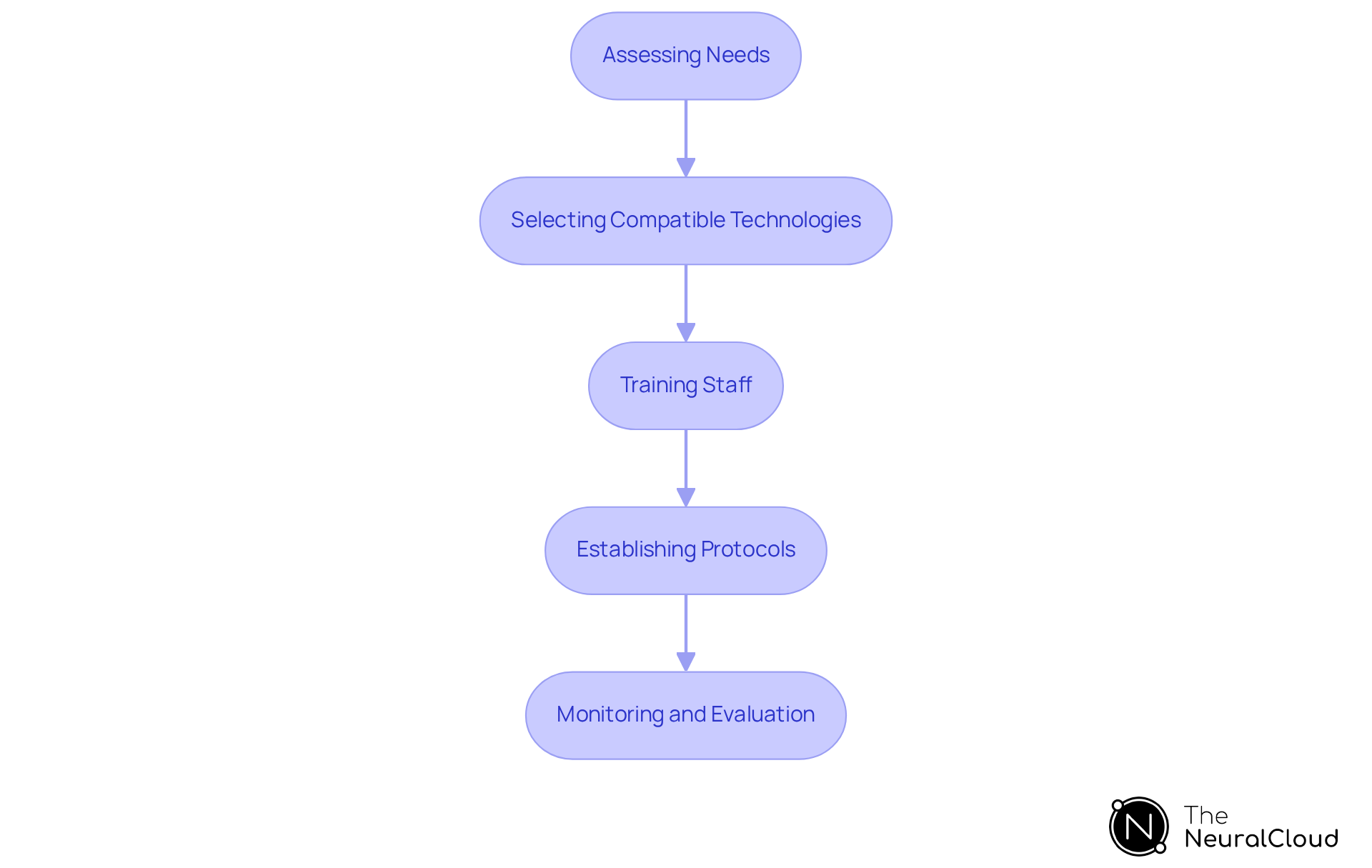 Each box represents a crucial step in the integration process. Follow the arrows to see how each step connects and leads to the next, guiding healthcare providers through the necessary actions for effective implementation. Each box represents a crucial step in the integration process. Follow the arrows to see how each step connects and leads to the next, guiding healthcare providers through the necessary actions for effective implementation.