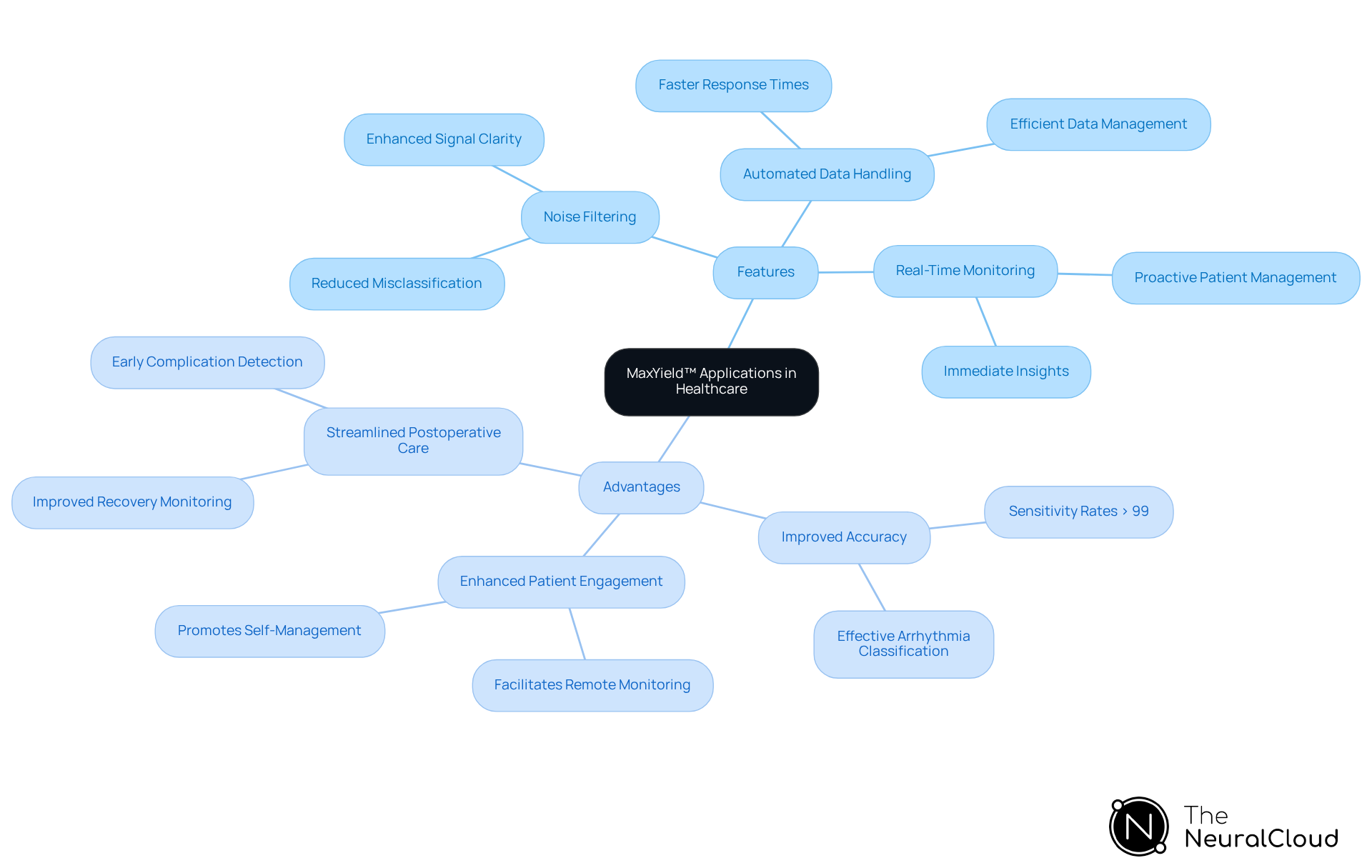 Start at the center with MaxYield™ and explore the features that enhance patient care. Each branch shows how these features lead to specific advantages for healthcare professionals and patients. Start at the center with MaxYield™ and explore the features that enhance patient care. Each branch shows how these features lead to specific advantages for healthcare professionals and patients.