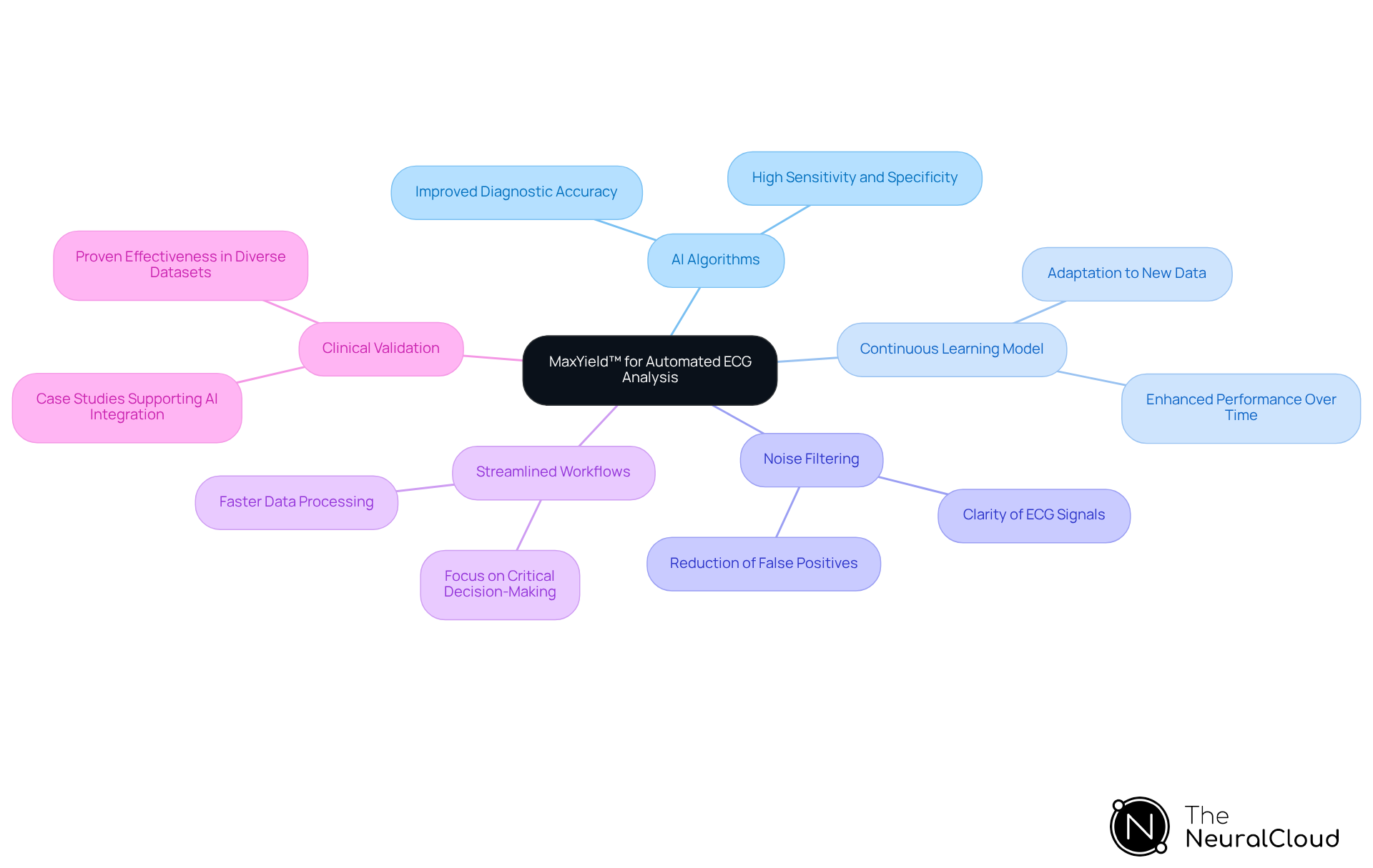 At the center is the MaxYield™ platform, branching out to its features and how they contribute to better ECG analysis and improved patient care. Each branch represents an aspect of the technology, illustrating its comprehensive advantages. At the center is the MaxYield™ platform, branching out to its features and how they contribute to better ECG analysis and improved patient care. Each branch represents an aspect of the technology, illustrating its comprehensive advantages.
