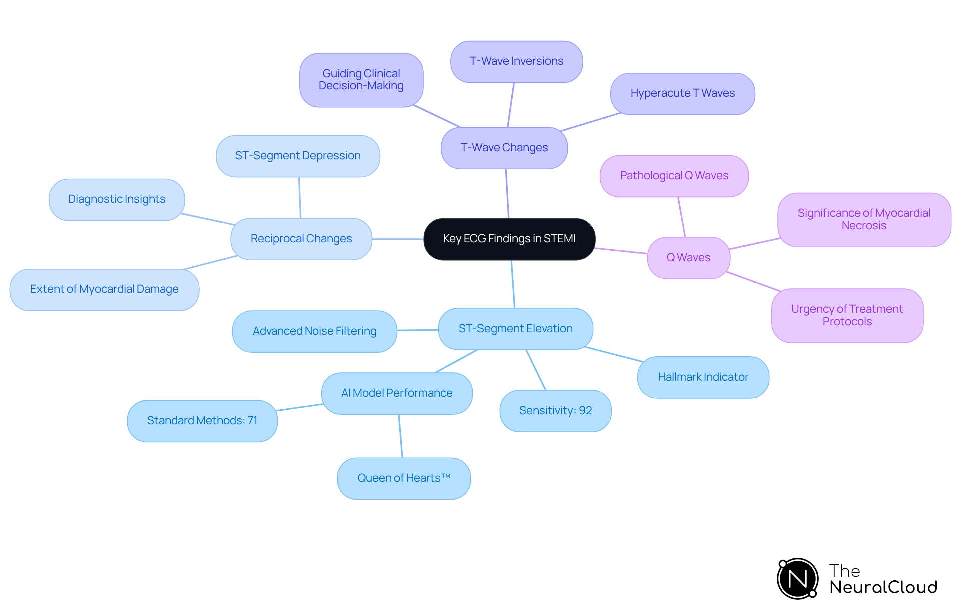The central node represents the overall topic, while each branch shows a specific ECG finding. The sub-branches provide important details and implications for diagnosis and treatment, helping healthcare providers quickly grasp the critical information. The central node represents the overall topic, while each branch shows a specific ECG finding. The sub-branches provide important details and implications for diagnosis and treatment, helping healthcare providers quickly grasp the critical information.