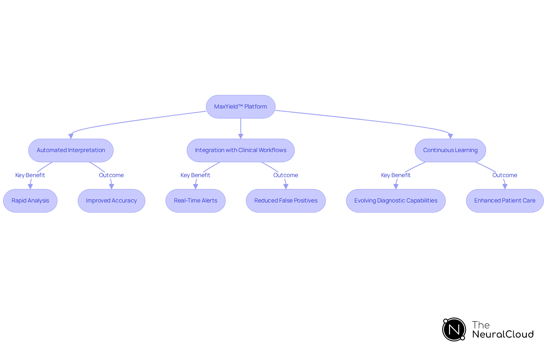 This flowchart shows how the MaxYield™ platform improves ECG analysis. Each box represents a key feature, and the arrows indicate how these features work together to enhance patient care. This flowchart shows how the MaxYield™ platform improves ECG analysis. Each box represents a key feature, and the arrows indicate how these features work together to enhance patient care.