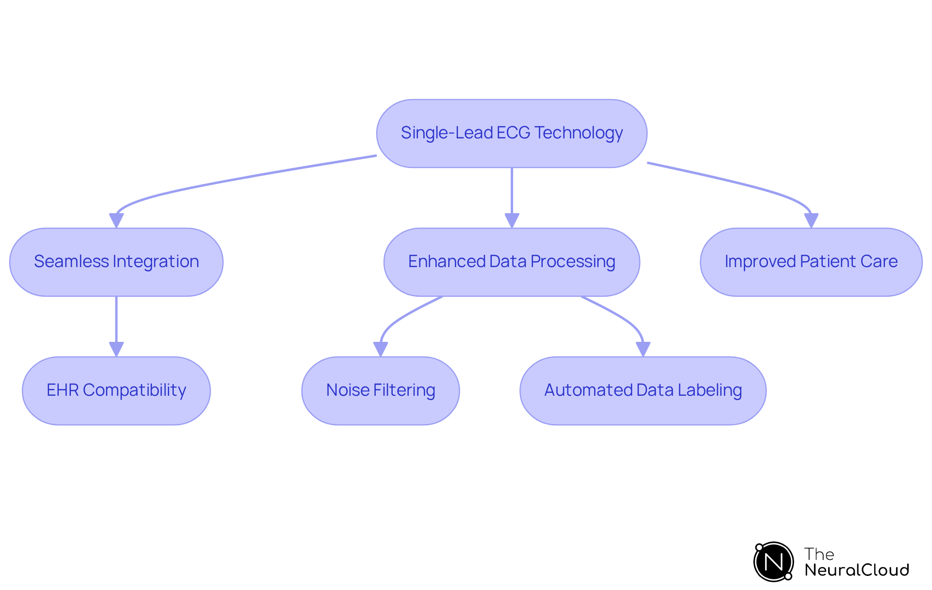 This flowchart shows how single-lead ECG technology improves healthcare workflows. Each box represents a key benefit or feature, and the arrows illustrate how they connect to enhance patient care. This flowchart shows how single-lead ECG technology improves healthcare workflows. Each box represents a key benefit or feature, and the arrows illustrate how they connect to enhance patient care.