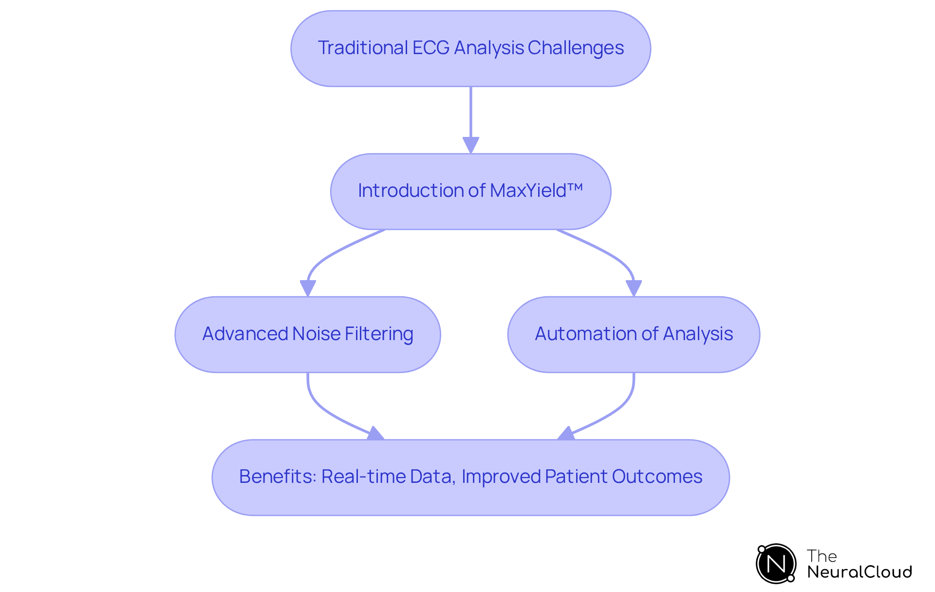 This flowchart shows how traditional ECG analysis faces challenges, how MaxYield™ addresses these issues, and the resulting benefits for clinical decision-making. Follow the arrows to see how each step connects. This flowchart shows how traditional ECG analysis faces challenges, how MaxYield™ addresses these issues, and the resulting benefits for clinical decision-making. Follow the arrows to see how each step connects.