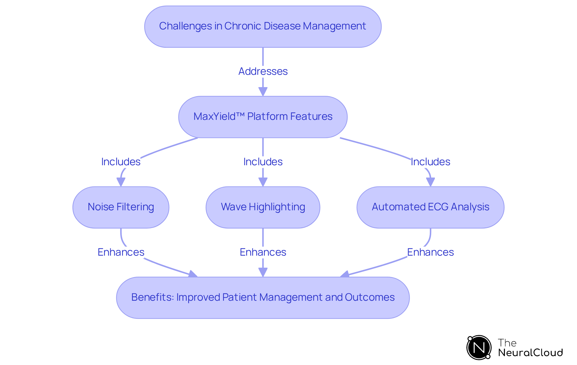 This flowchart shows how challenges in managing chronic diseases lead to the implementation of the MaxYield™ platform, which in turn provides benefits for patient care. Follow the arrows to see how each part connects. This flowchart shows how challenges in managing chronic diseases lead to the implementation of the MaxYield™ platform, which in turn provides benefits for patient care. Follow the arrows to see how each part connects.