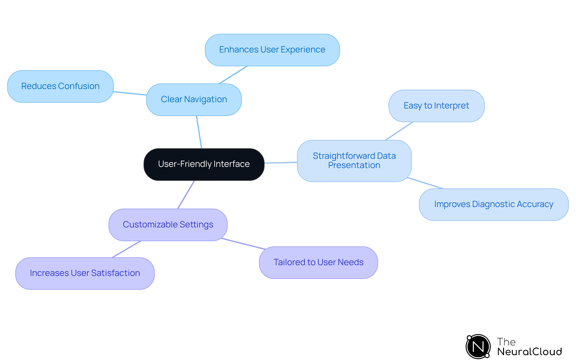 The central idea is the user-friendly interface, with branches showing key features and their benefits. Each branch helps illustrate how these features improve usability and ultimately lead to better patient care. The central idea is the user-friendly interface, with branches showing key features and their benefits. Each branch helps illustrate how these features improve usability and ultimately lead to better patient care.