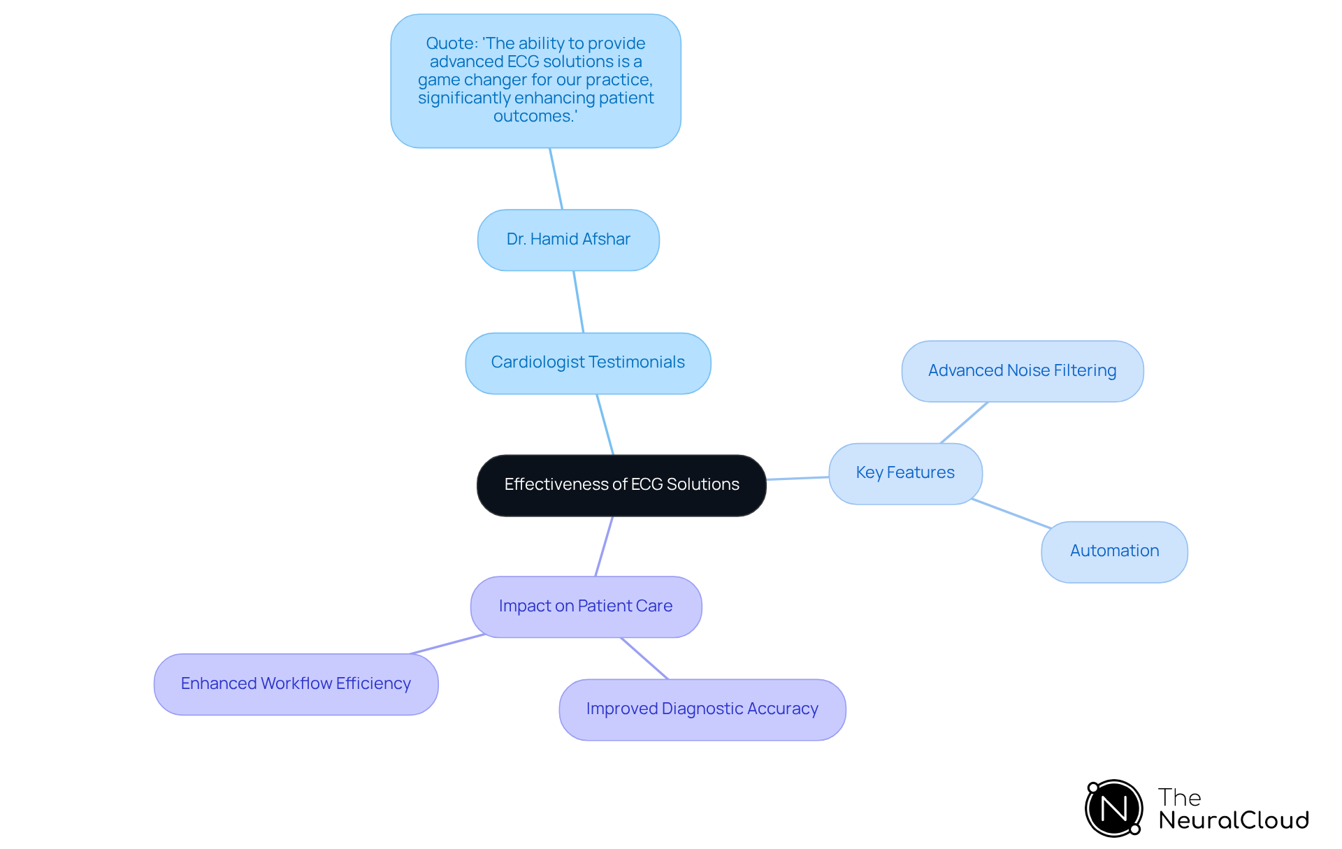 The central node represents the main topic, while branches show testimonials, features, and impacts. Each branch provides insights into how the ECG solution is validated and its significance in clinical settings. The central node represents the main topic, while branches show testimonials, features, and impacts. Each branch provides insights into how the ECG solution is validated and its significance in clinical settings.